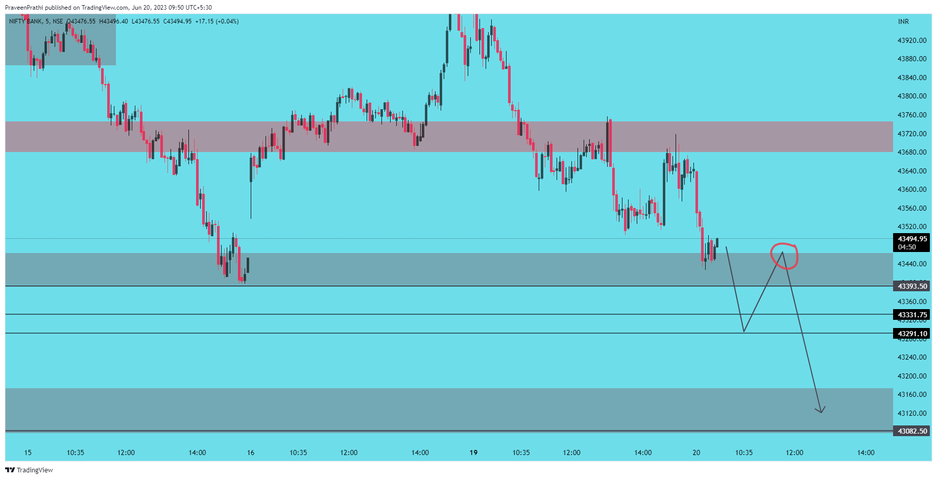 NSE:BANKNIFTY Chart Image by IIT-Trader