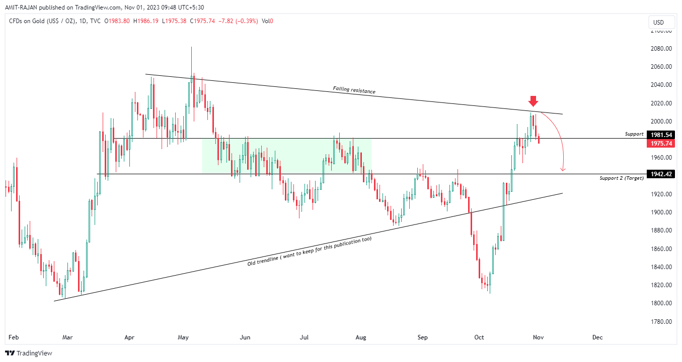 TVC:GOLD Chart Image by AMIT-RAJAN