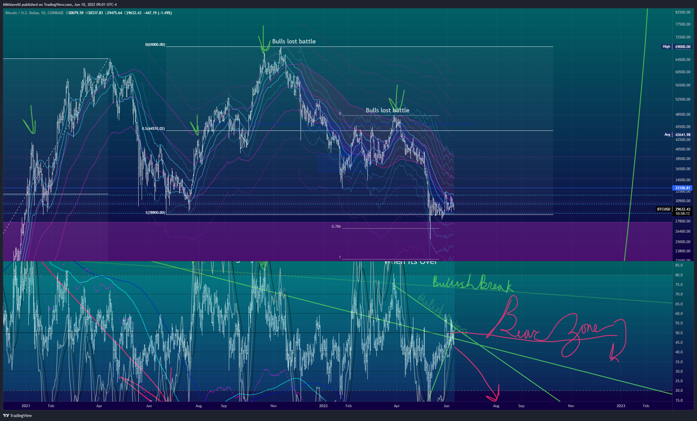 COINBASE:BTCUSD Chart Image by Mikhiavelli