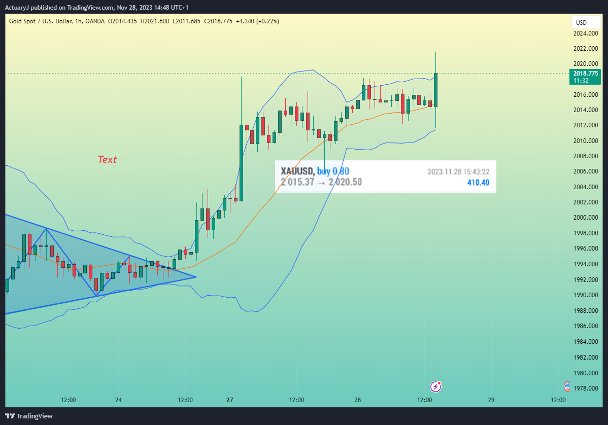OANDA:XAUUSD Chart Image by ActuaryJ