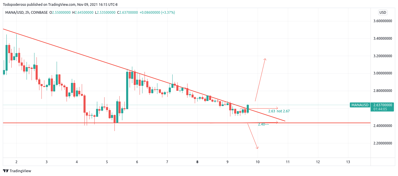 COINBASE:MANAUSD Chart Image by Todopoderoso