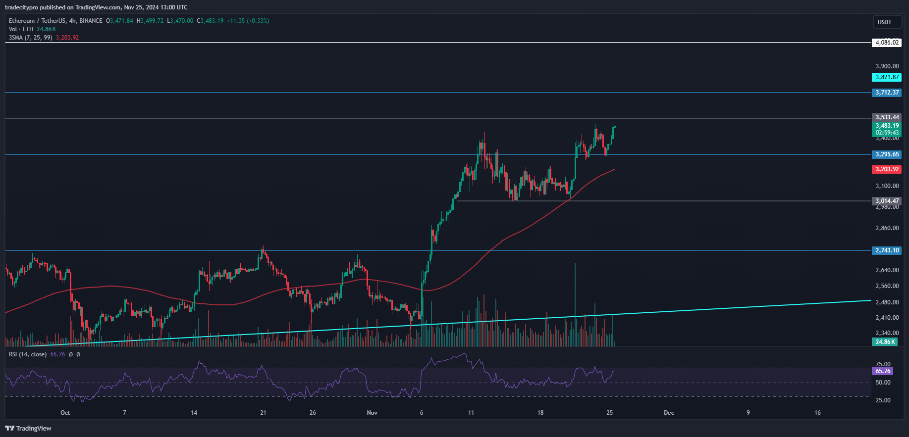 BINANCE:ETHUSDT Chart Image by tradecitypro