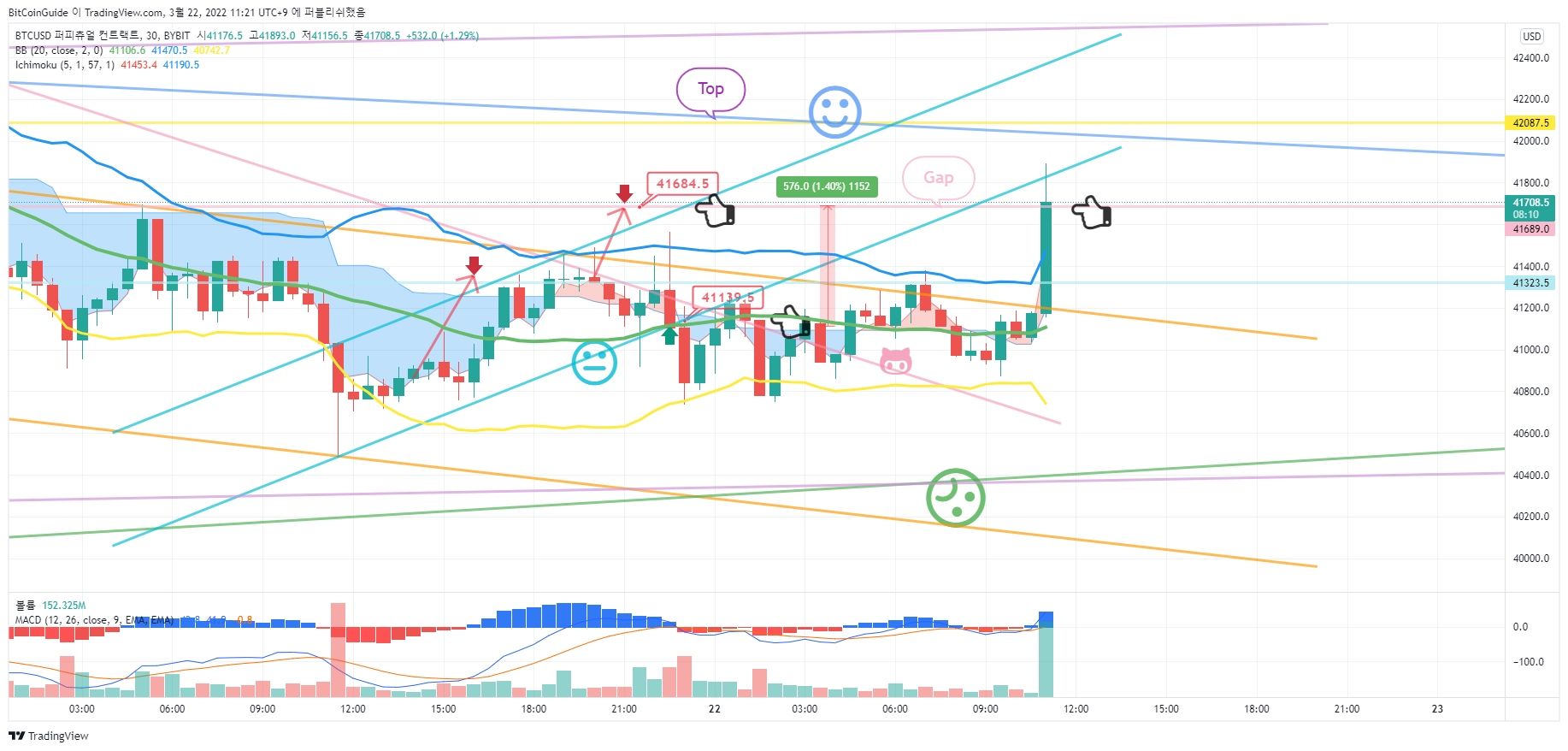 BYBIT:BTCUSD Chart Image by BitCoinGuide