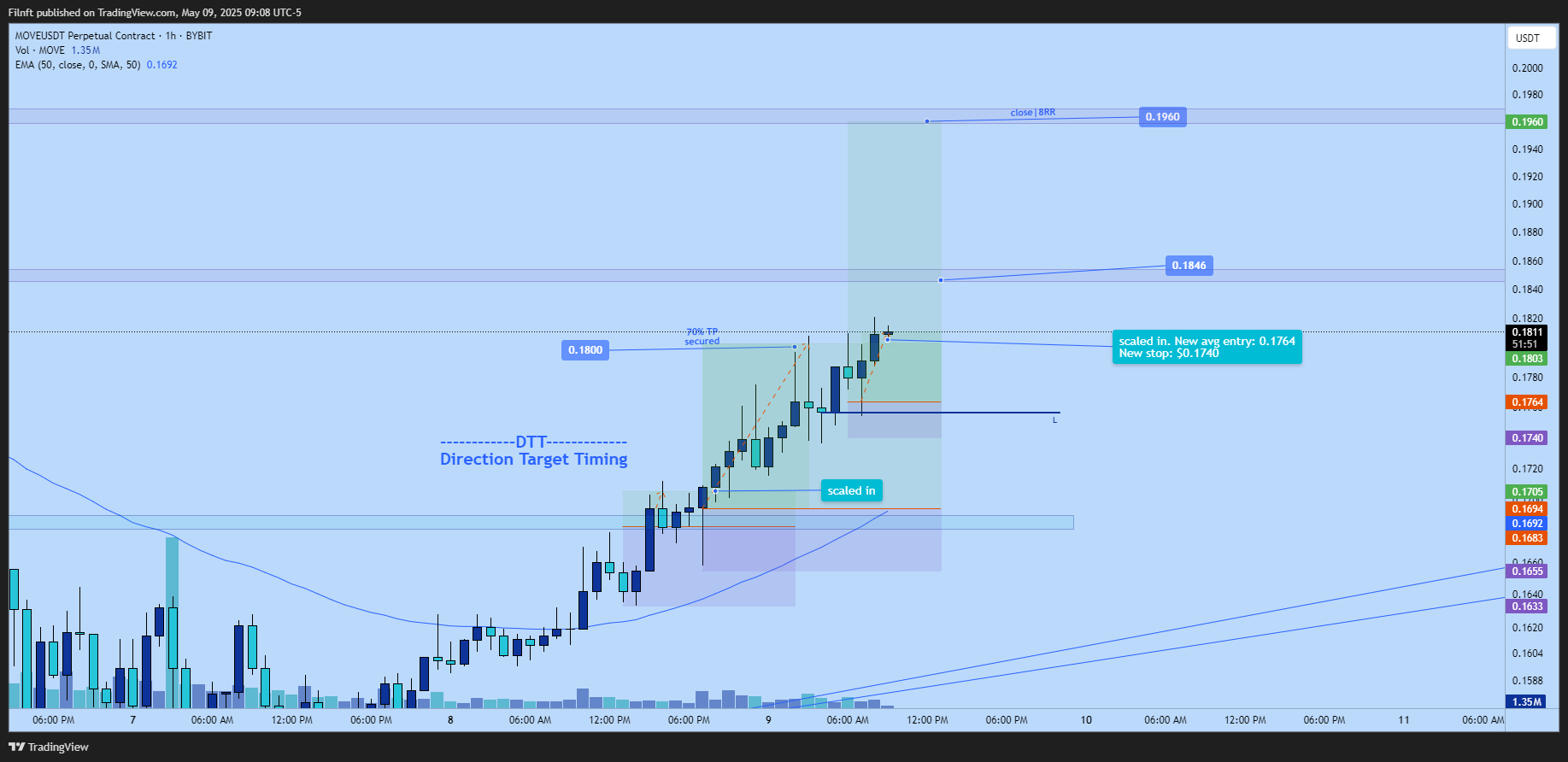 BYBIT:MOVEUSDT.P Chart Image by Filnft