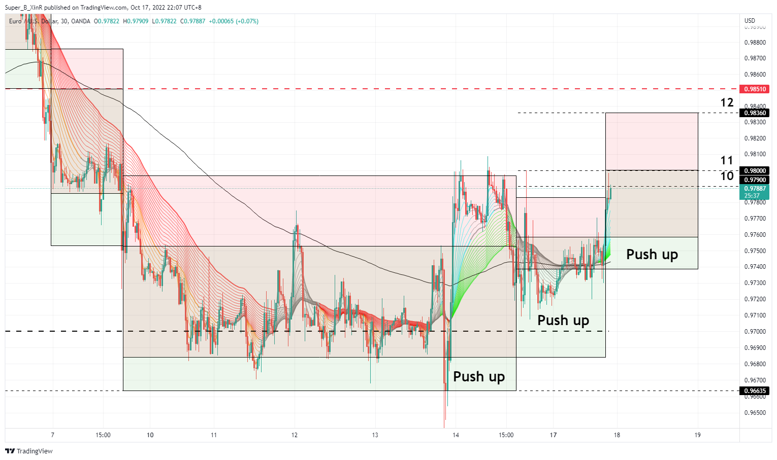 OANDA:EURUSD Chart Image by Super_B_XinR