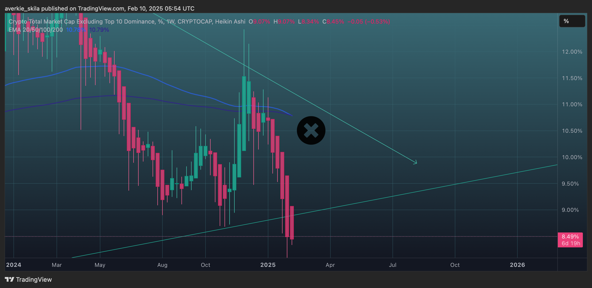 CRYPTOCAP:OTHERS.D Chart Image by averkie_skila