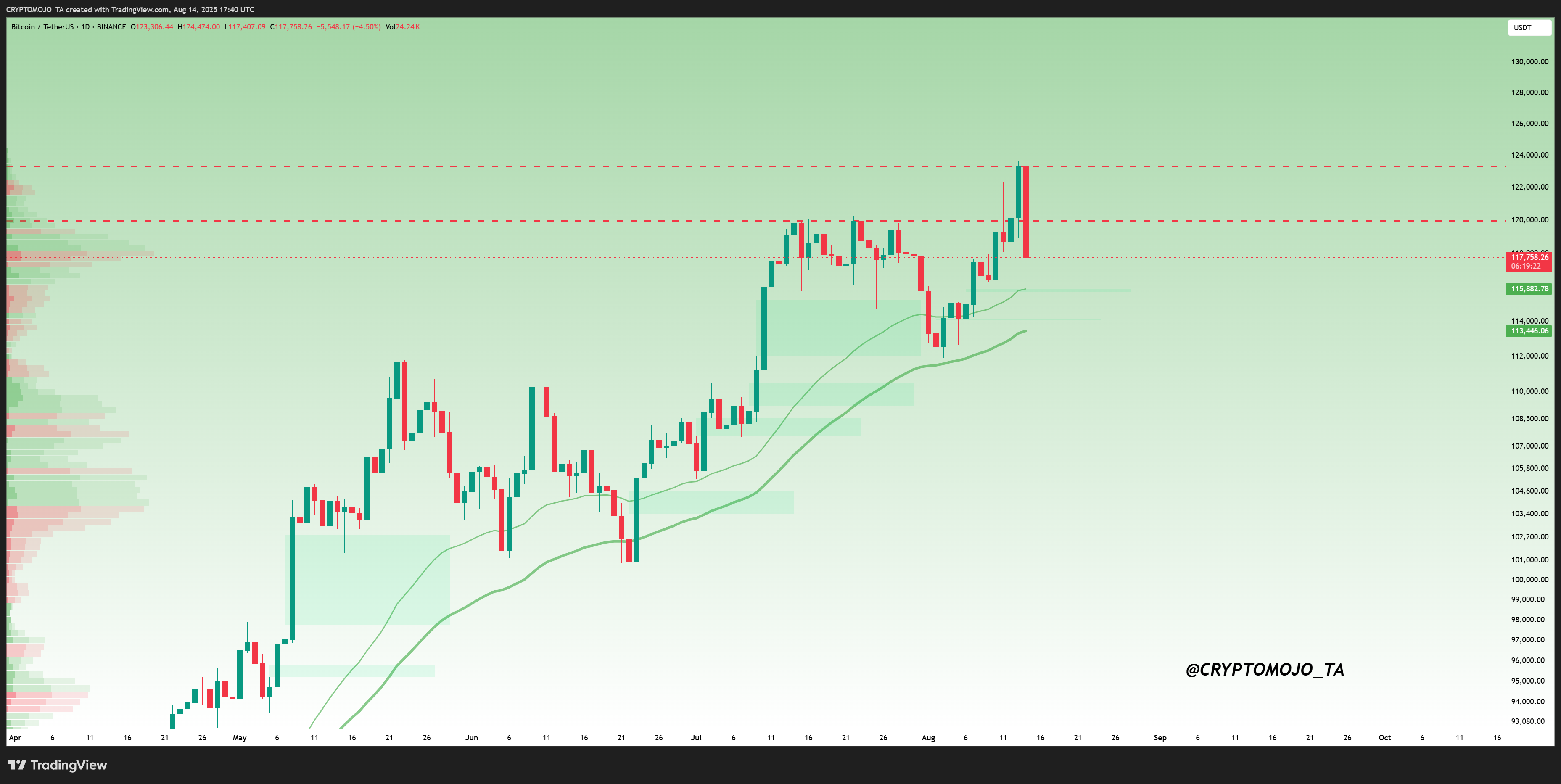 BINANCE:BTCUSDT Chart Image by CRYPTOMOJO_TA