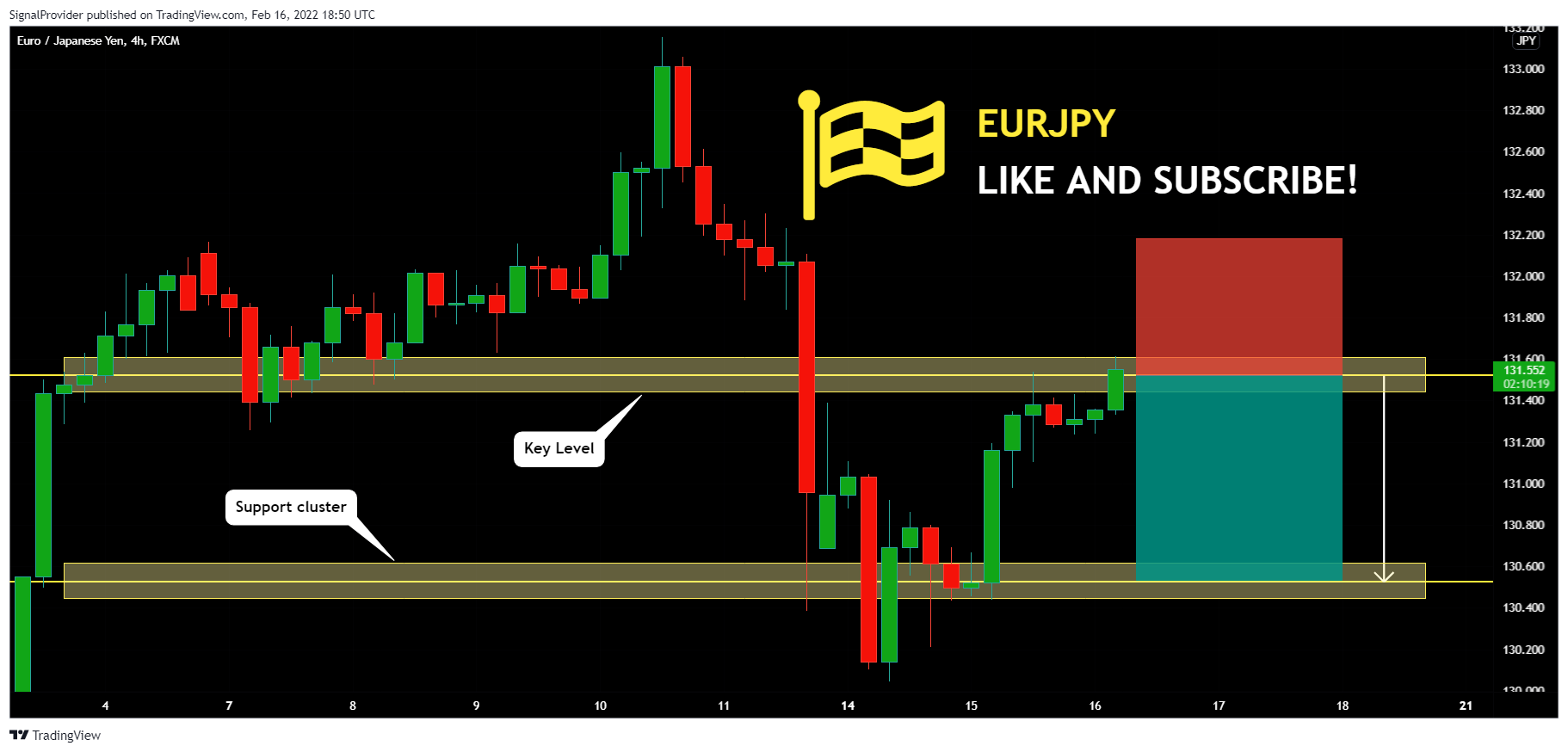 FX:EURJPY Chart Image by SignalProvider