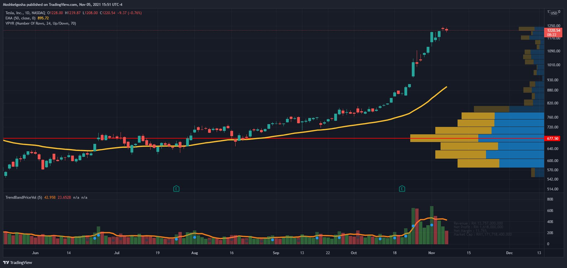 NASDAQ:TSLA Chart Image by Moshkelgosha