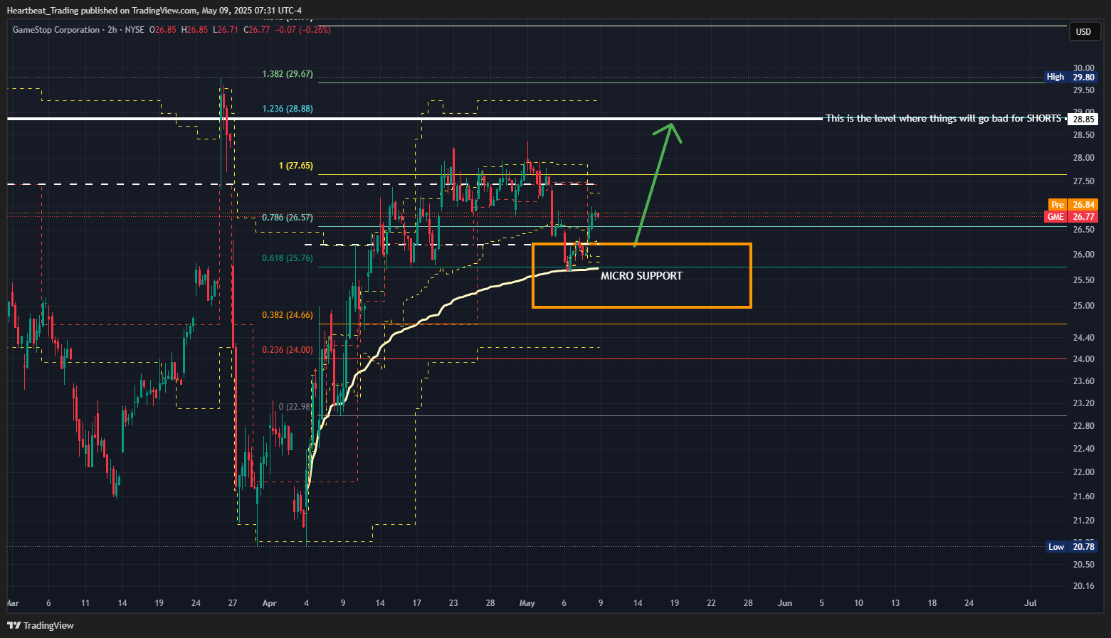 BATS:GME Chart Image by Heartbeat_Trading