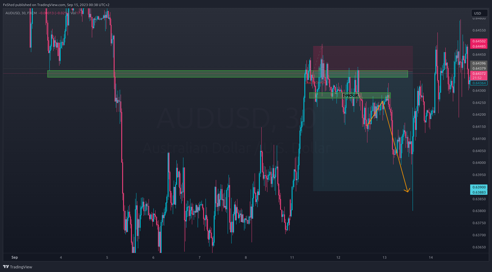 FX:AUDUSD Chart Image by FxShzd