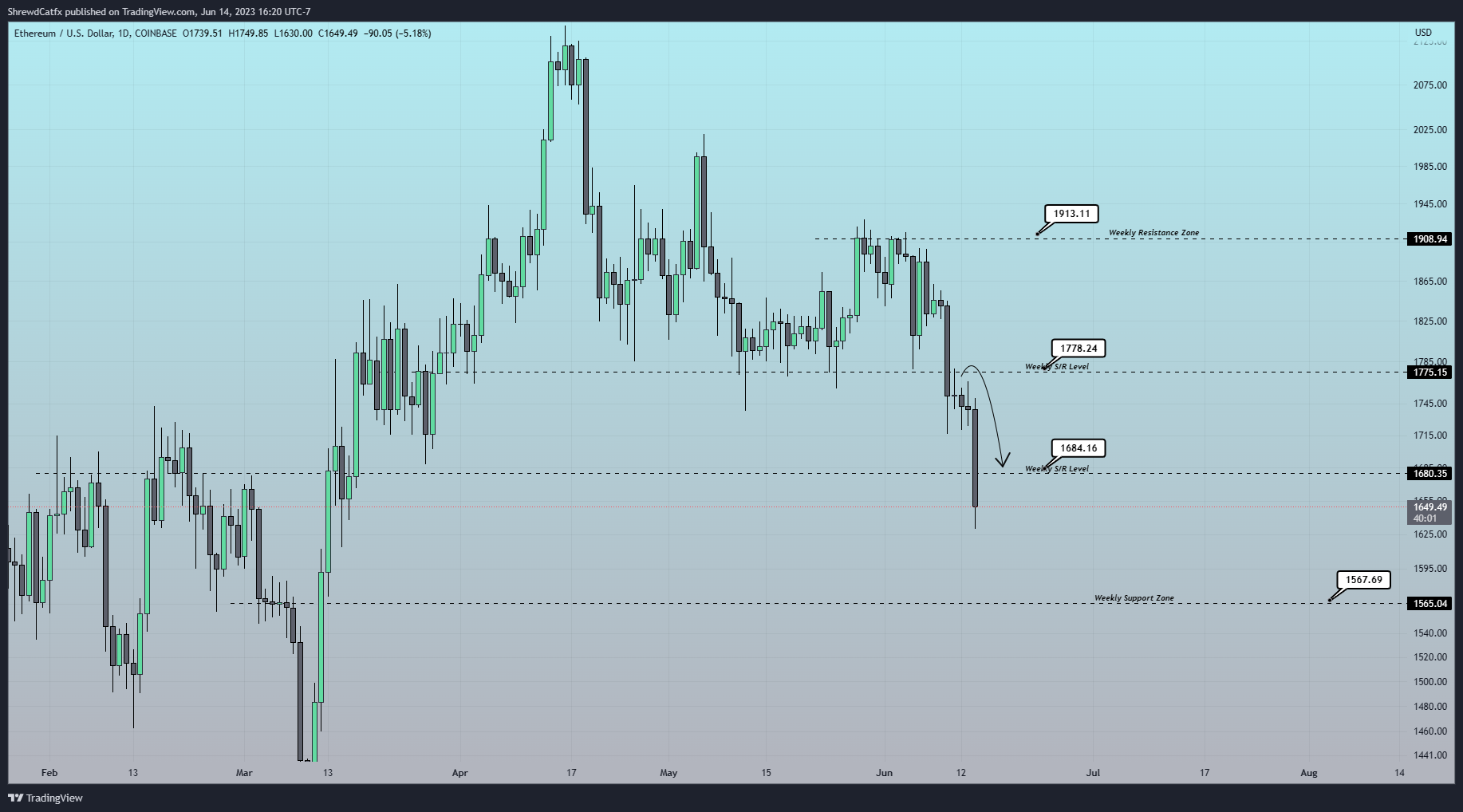 COINBASE:ETHUSD Chart Image by ShrewdCatfx