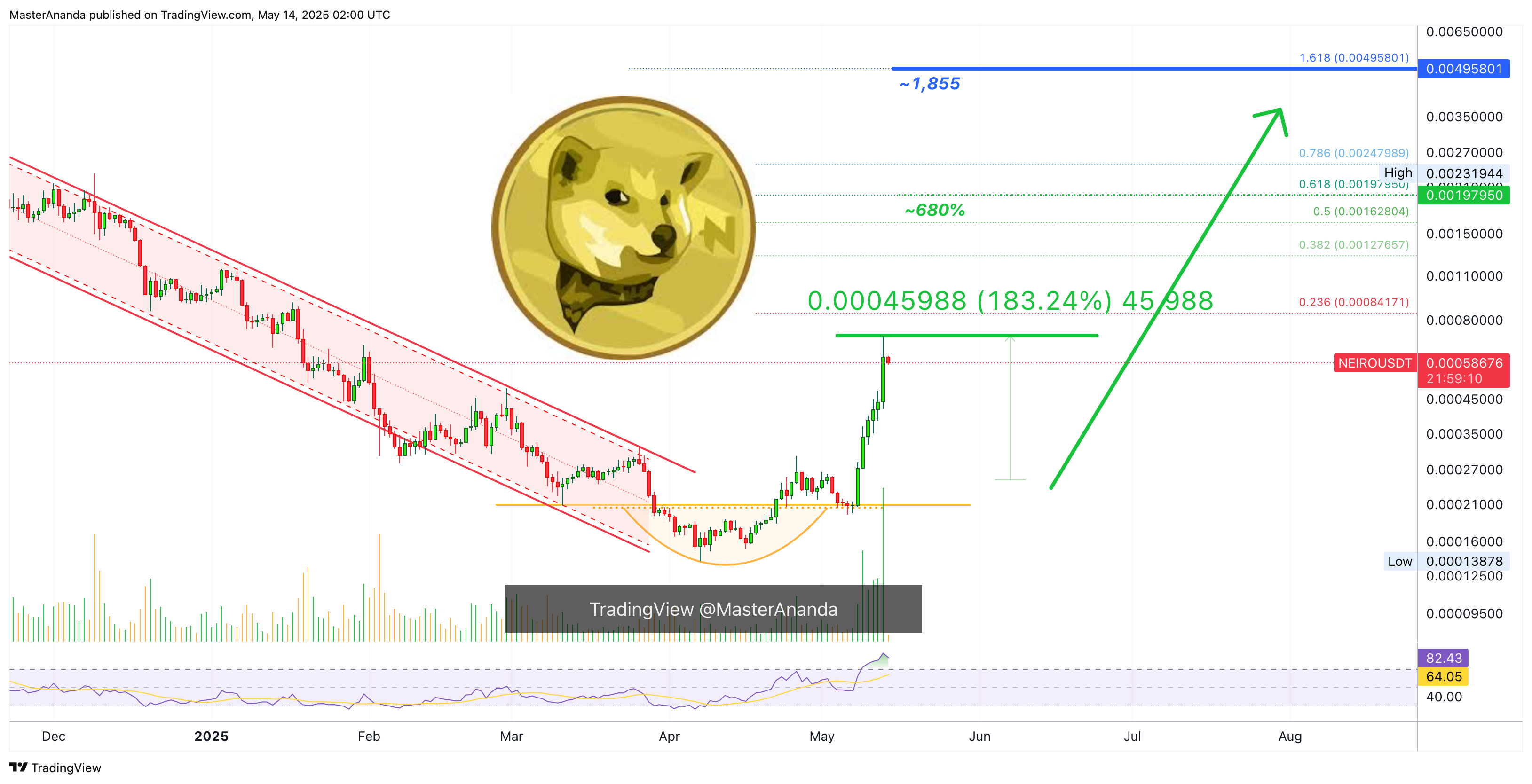 BINANCE:NEIROUSDT Chart Image by MasterAnanda