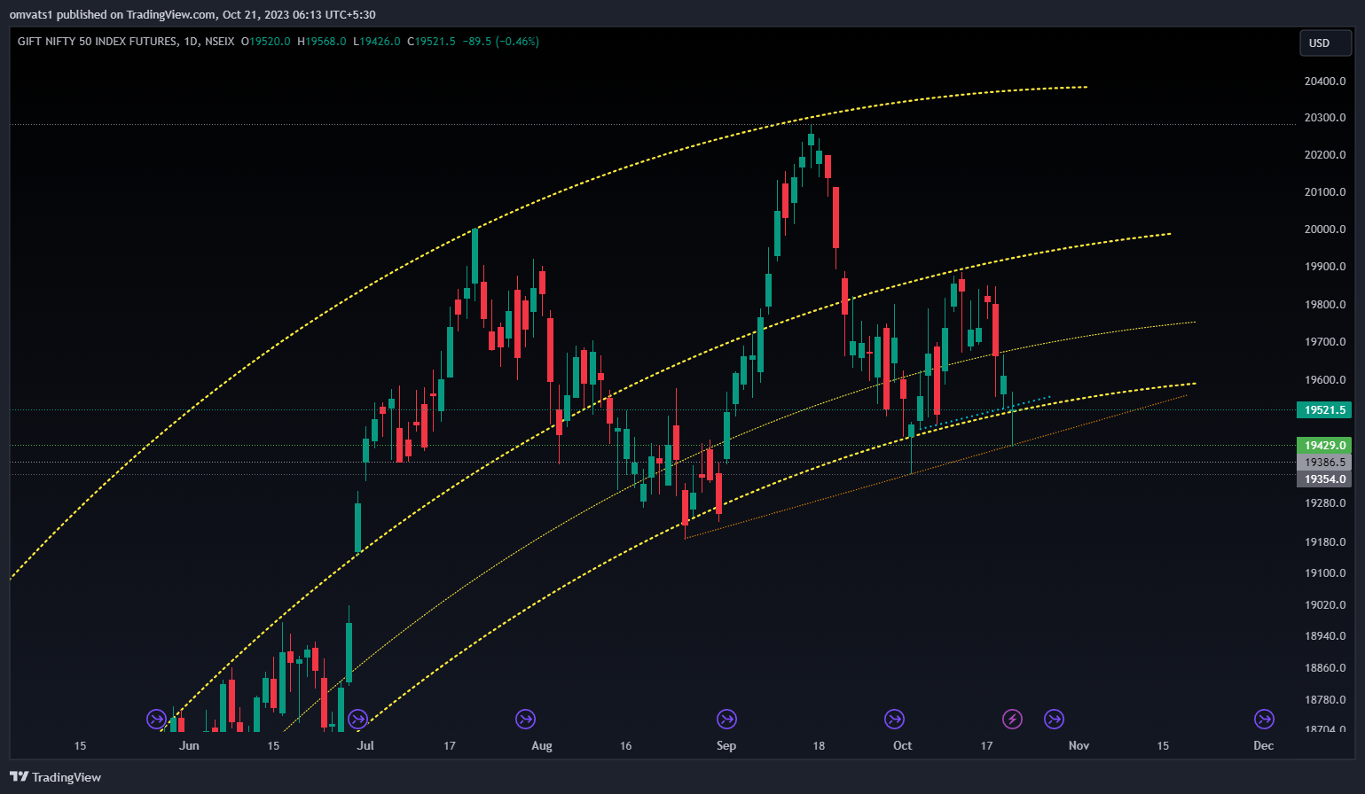 NSEIX:NIFTY1! Chart Image by omvats1