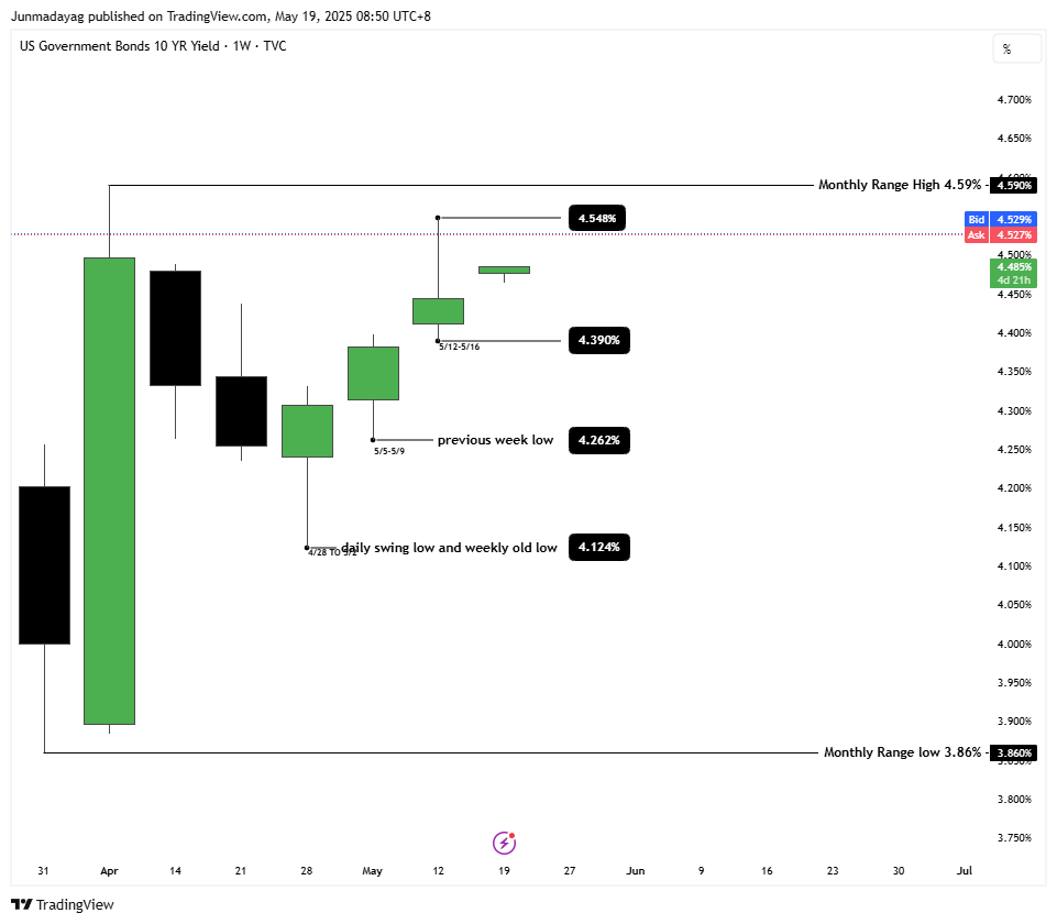 TVC:US10Y Chart Image by Junmadayag
