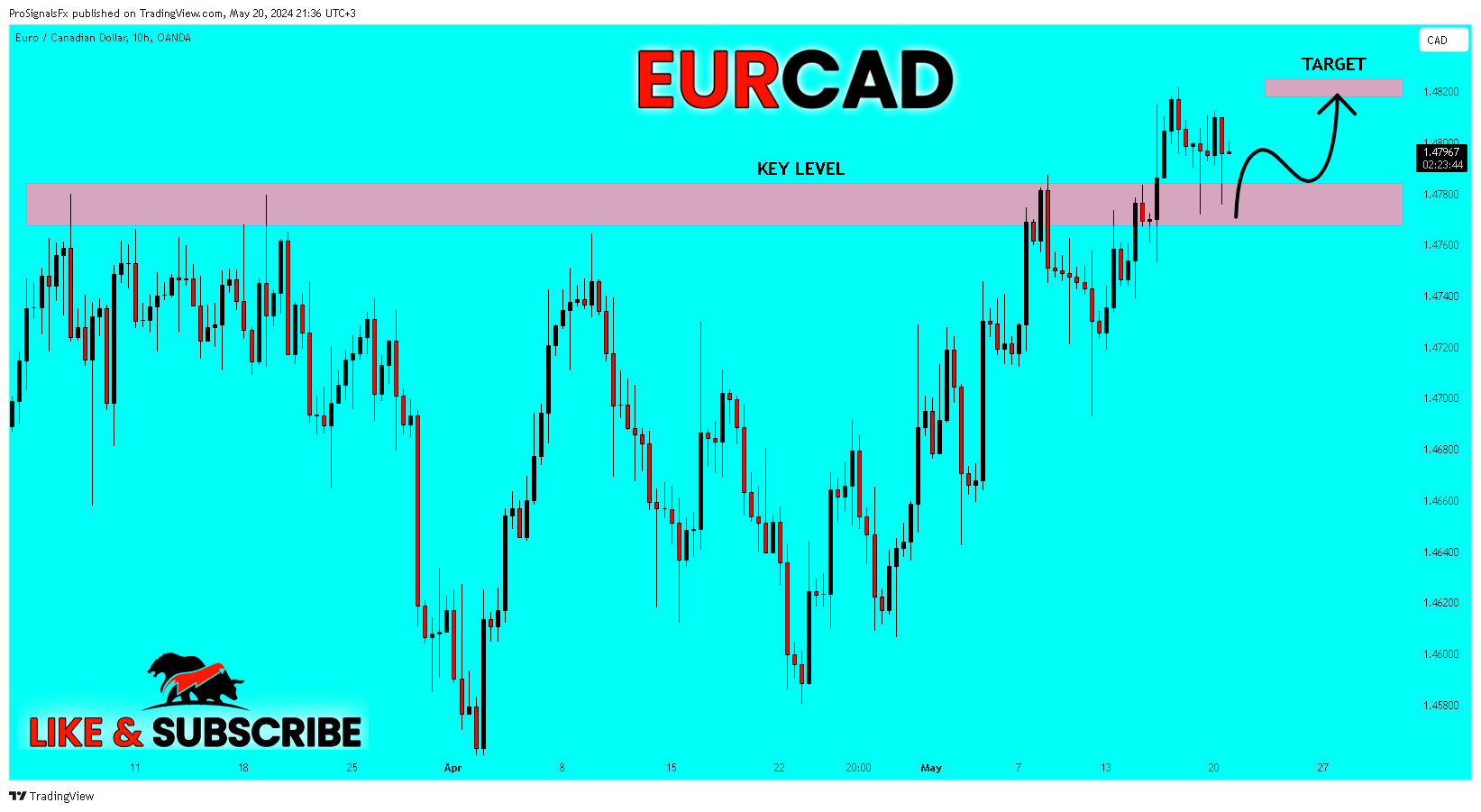 OANDA:EURCAD Chart Image by ProSignalsFx