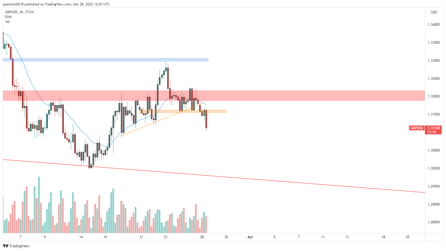 FX:GBPUSD Chart Image by InkyGrip