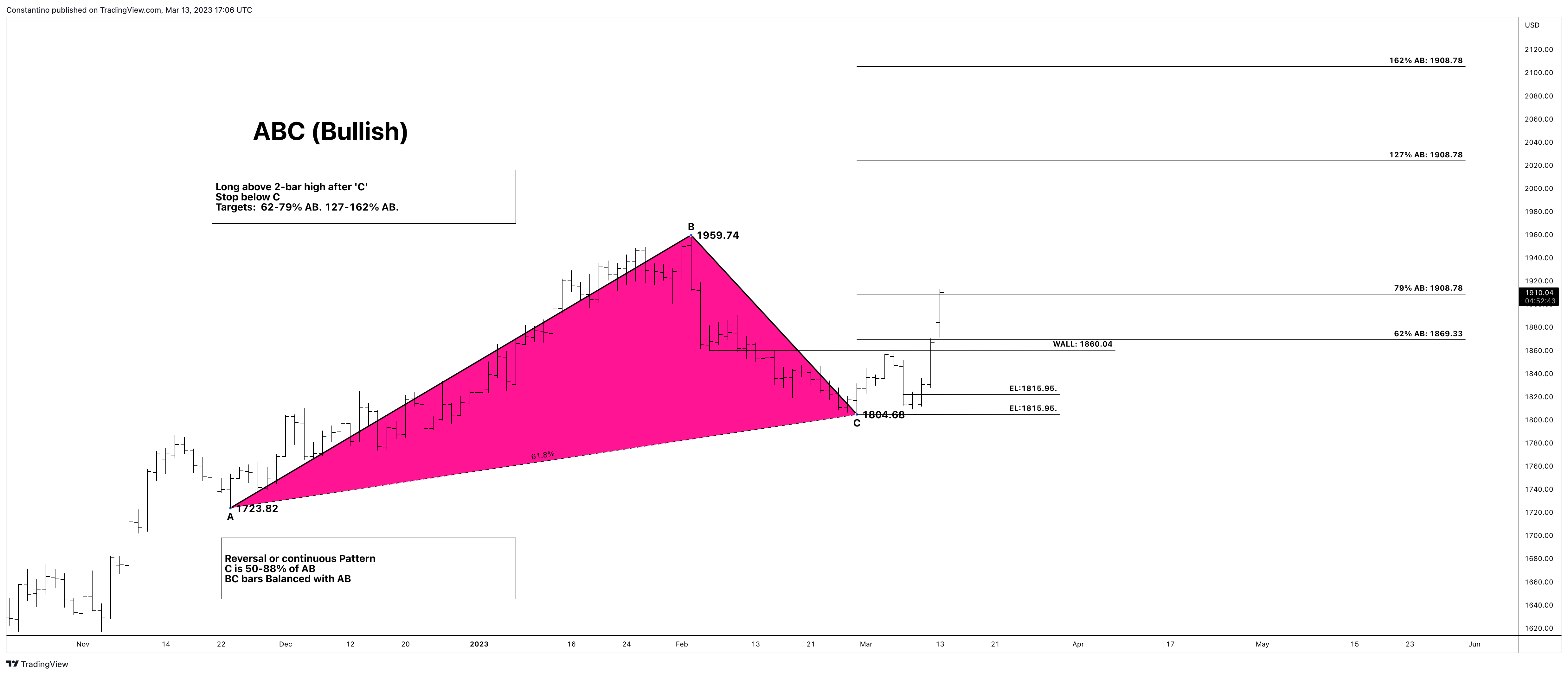 FXOPEN:XAUUSD Chart Image by TradeChartPatternsLikeThePros