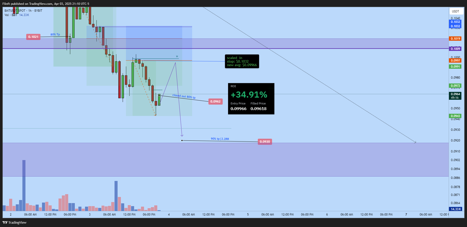 BYBIT:BMTUSDT Chart Image by Filnft