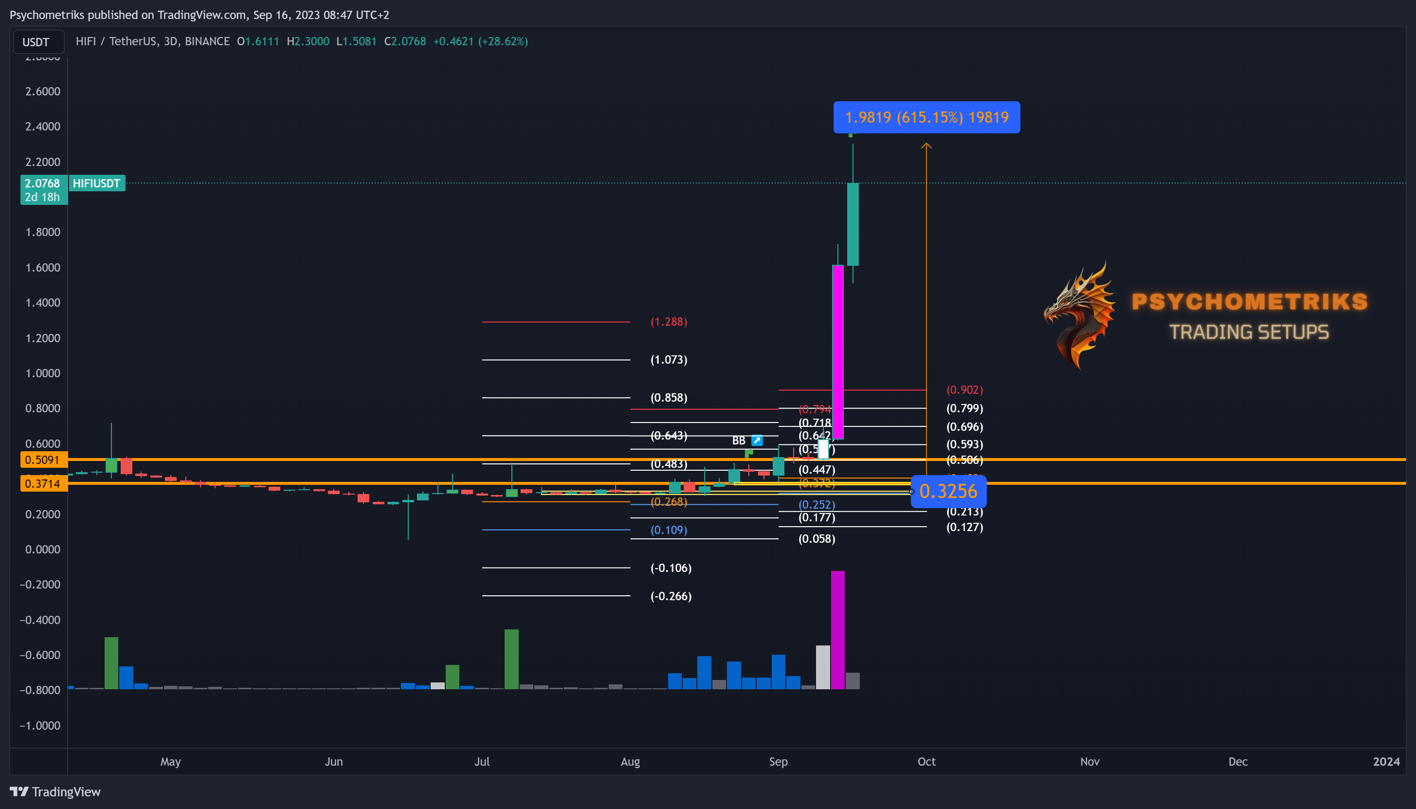 BINANCE:HIFIUSDT Chart Image by Psychometriks