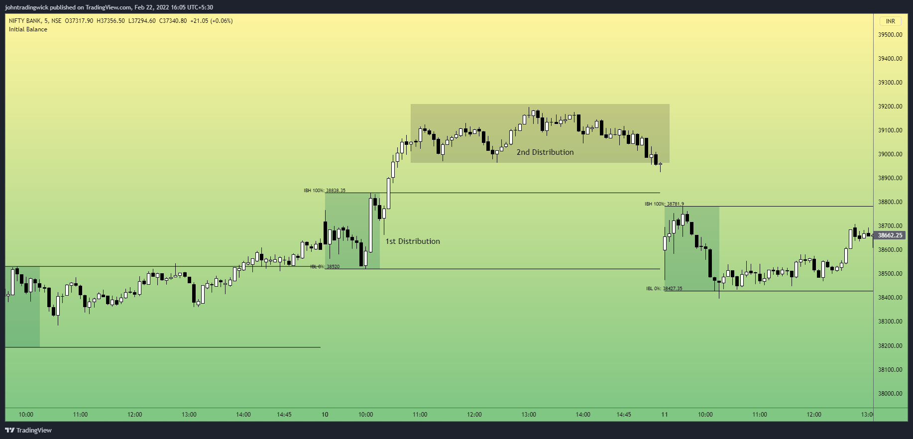 NSE:BANKNIFTY Chart Image by johntradingwick