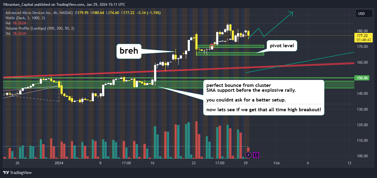 NASDAQ:AMD Chart Image by Aura_Trades