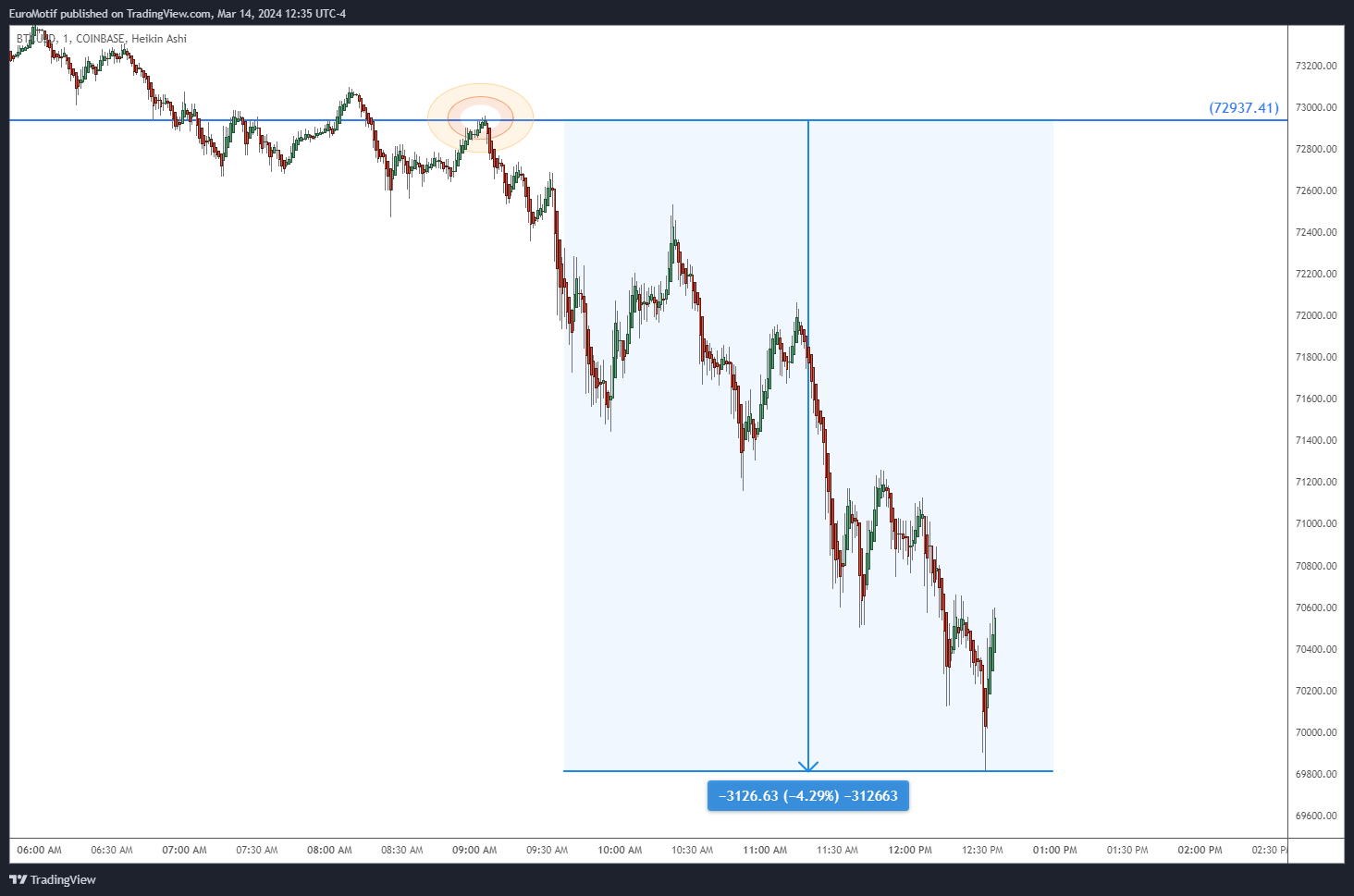 COINBASE:BTCUSD Chart Image by EuroMotif