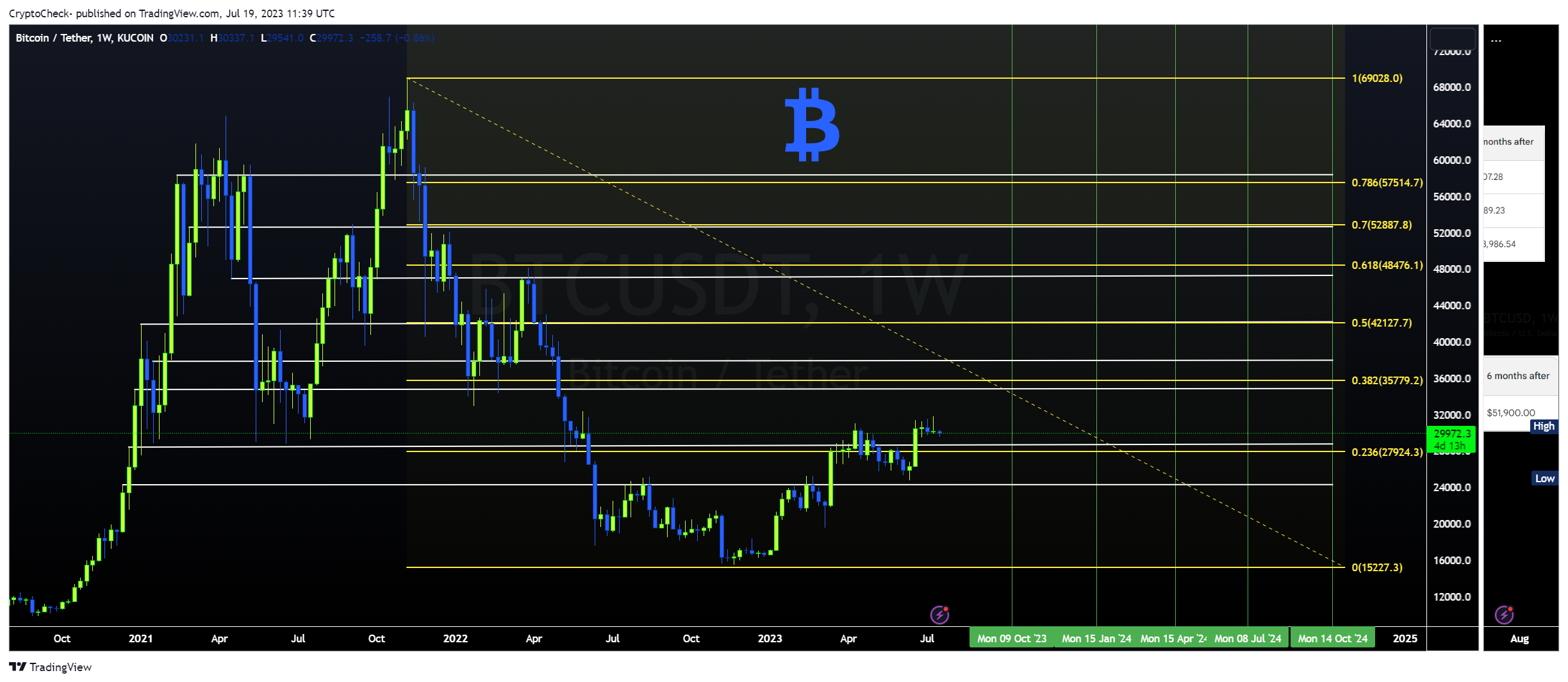 KUCOIN:BTCUSDT Chart Image by Crypto-Check-