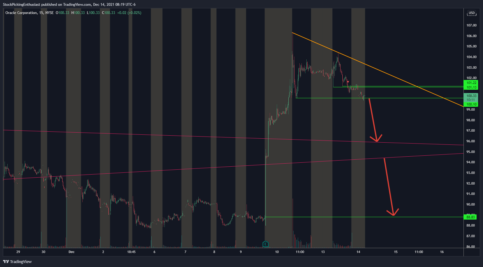 NYSE:ORCL Chart Image by StockPickingEnthusiast