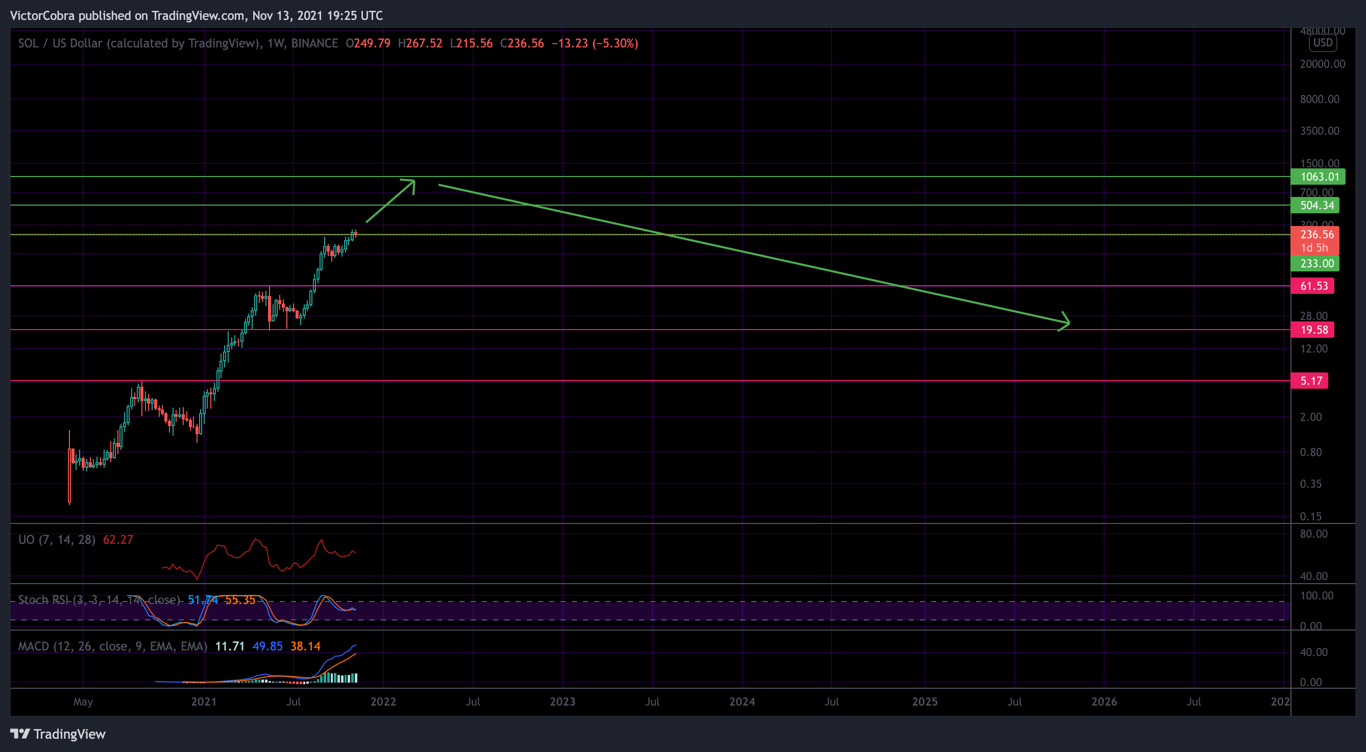 BINANCE:SOLUSD Chart Image by VictorCobra
