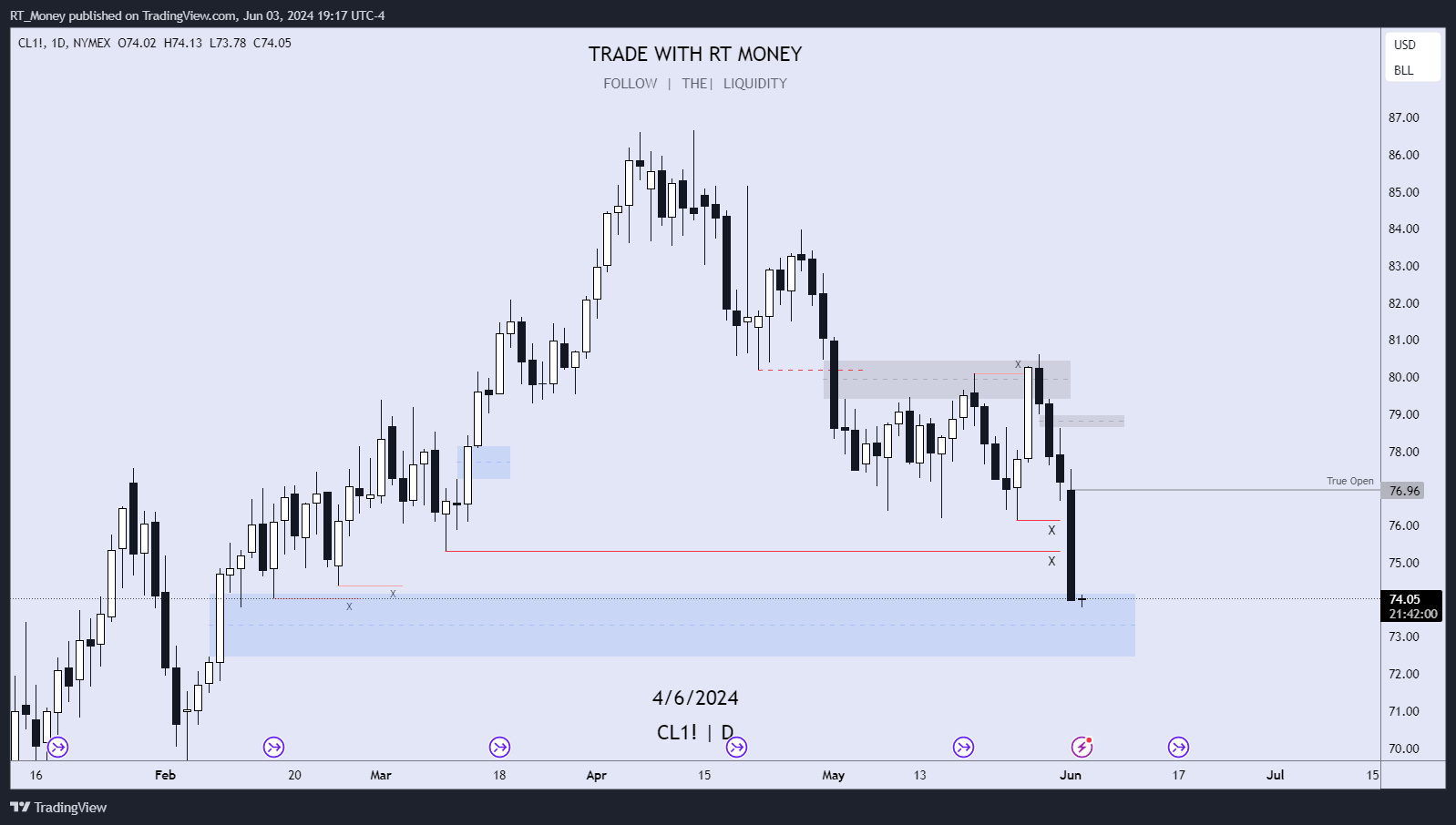 NYMEX:CL1! Chart Image by RT_Money