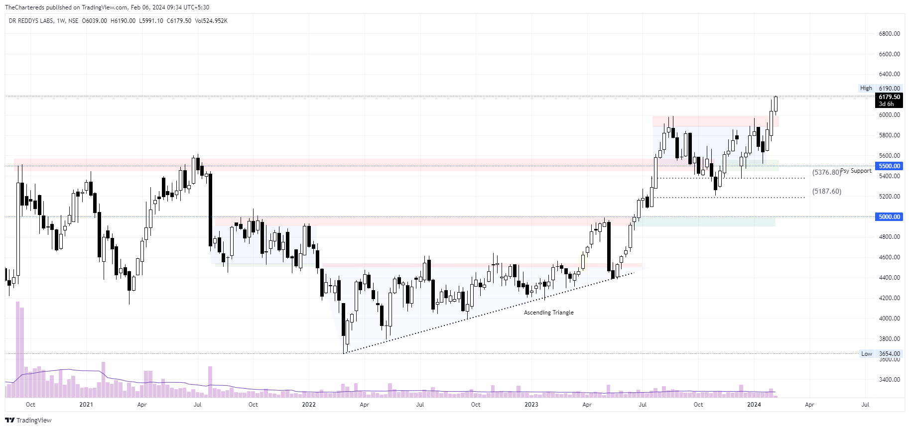 NSE:DRREDDY Chart Image by TheChartereds