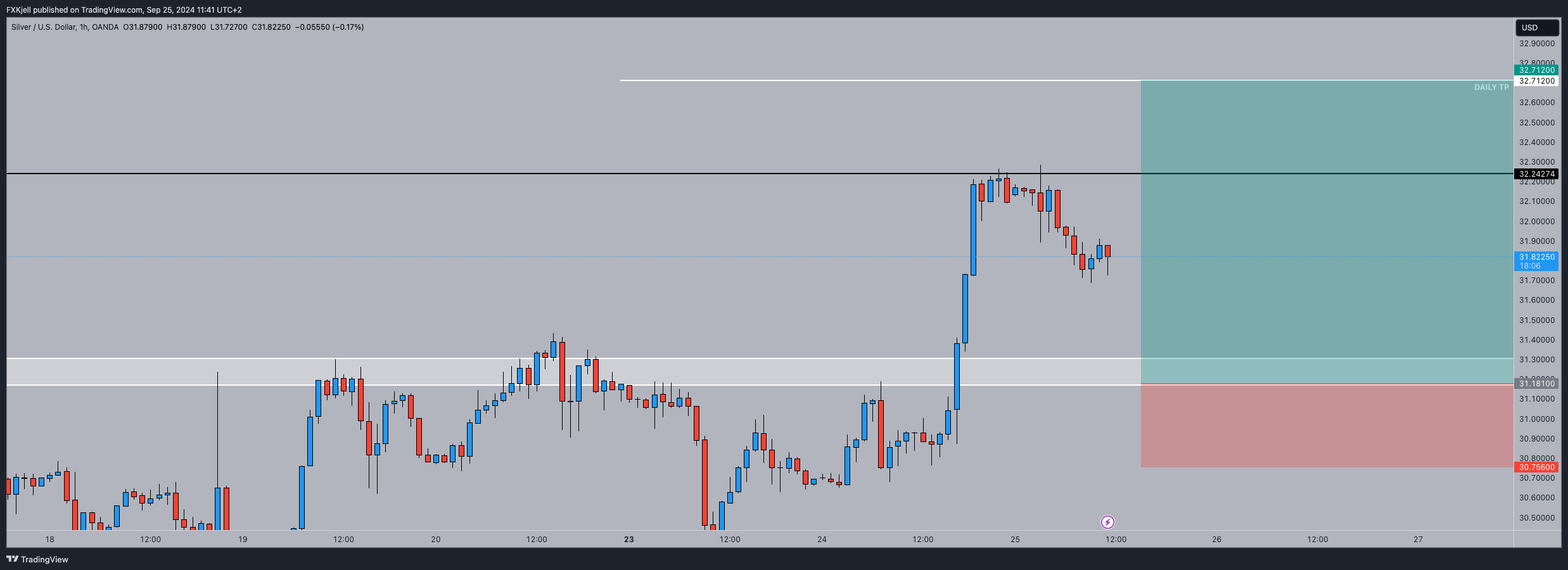 OANDA:XAGUSD Chart Image by Pipjager