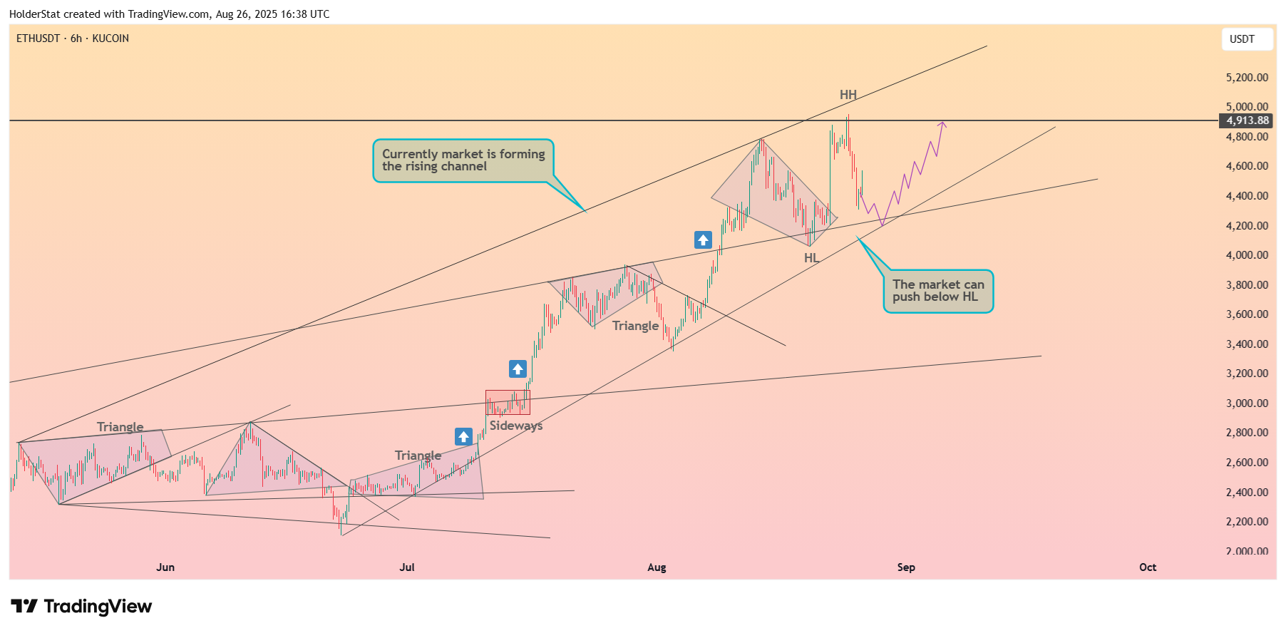 KUCOIN:ETHUSDT Chart Image by HolderStat