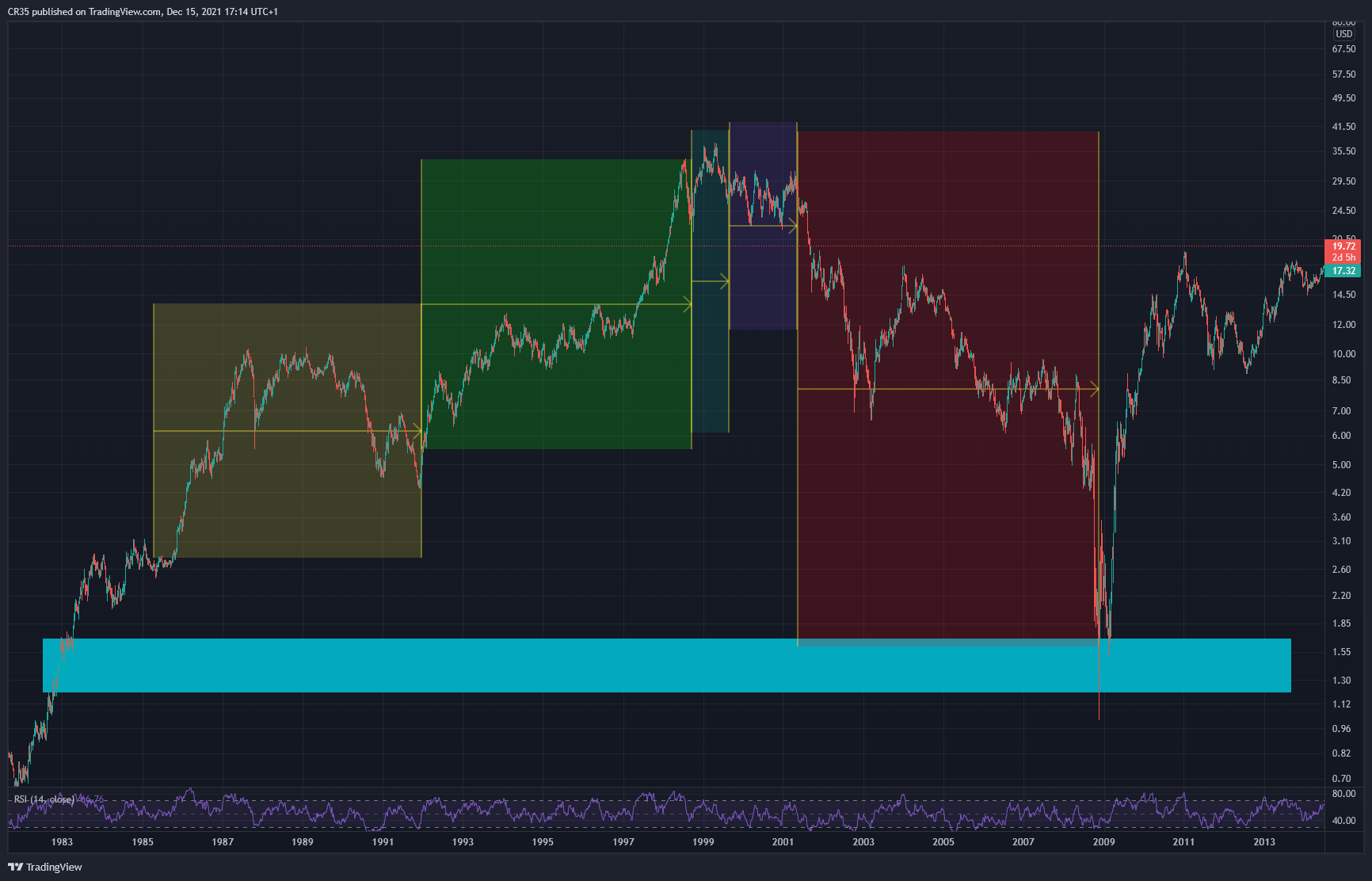 NYSE:F Chart Image by AVA37