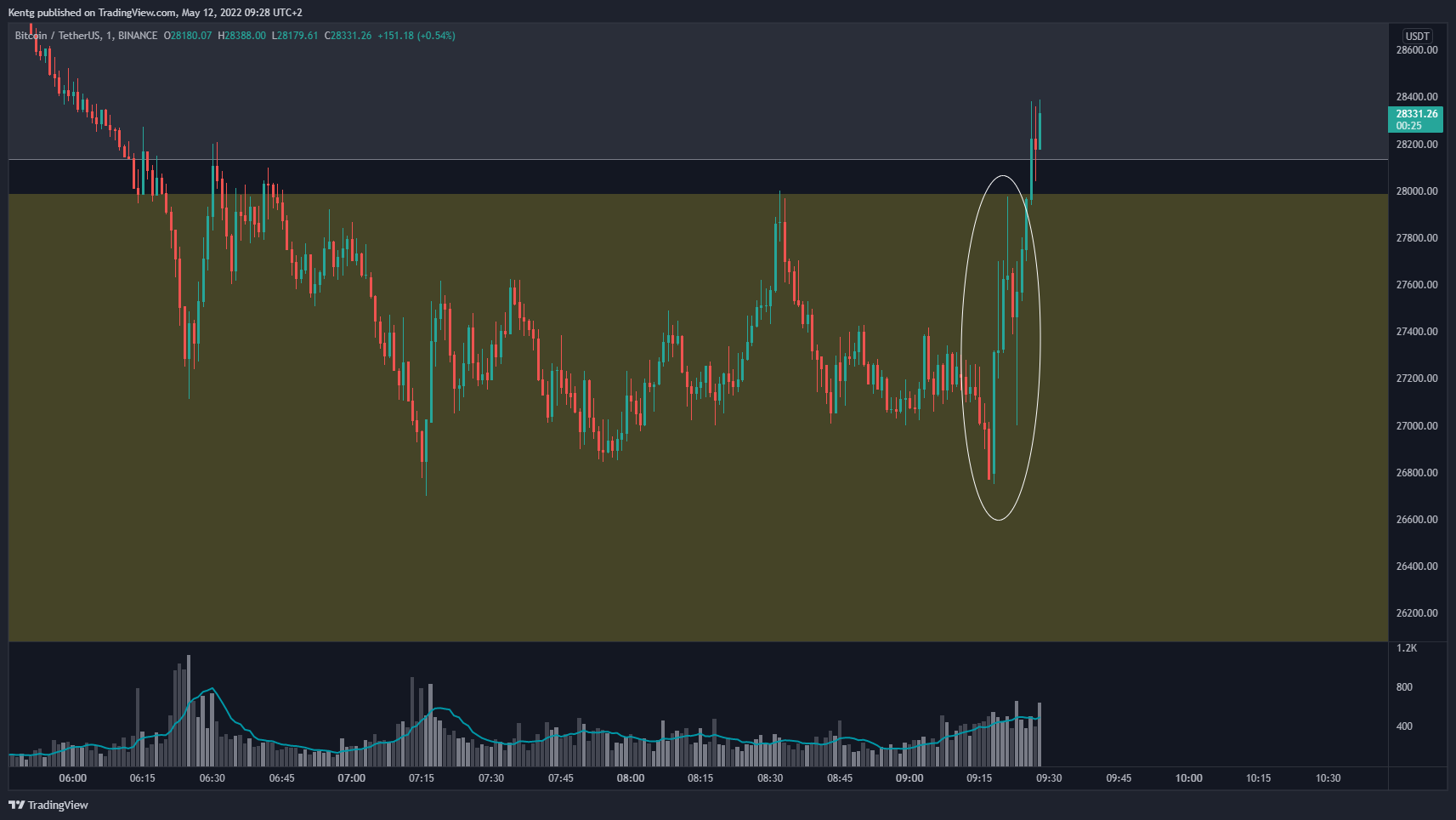 BINANCE:BTCUSDT Chart Image by Kentg