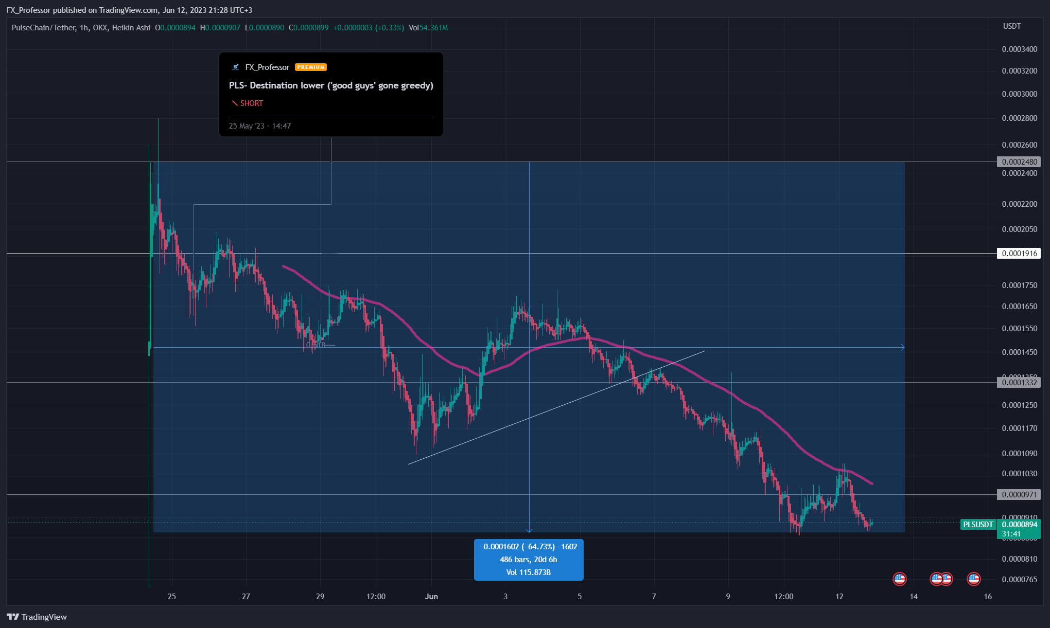 OKX:PLSUSDT Chart Image by FX_Professor
