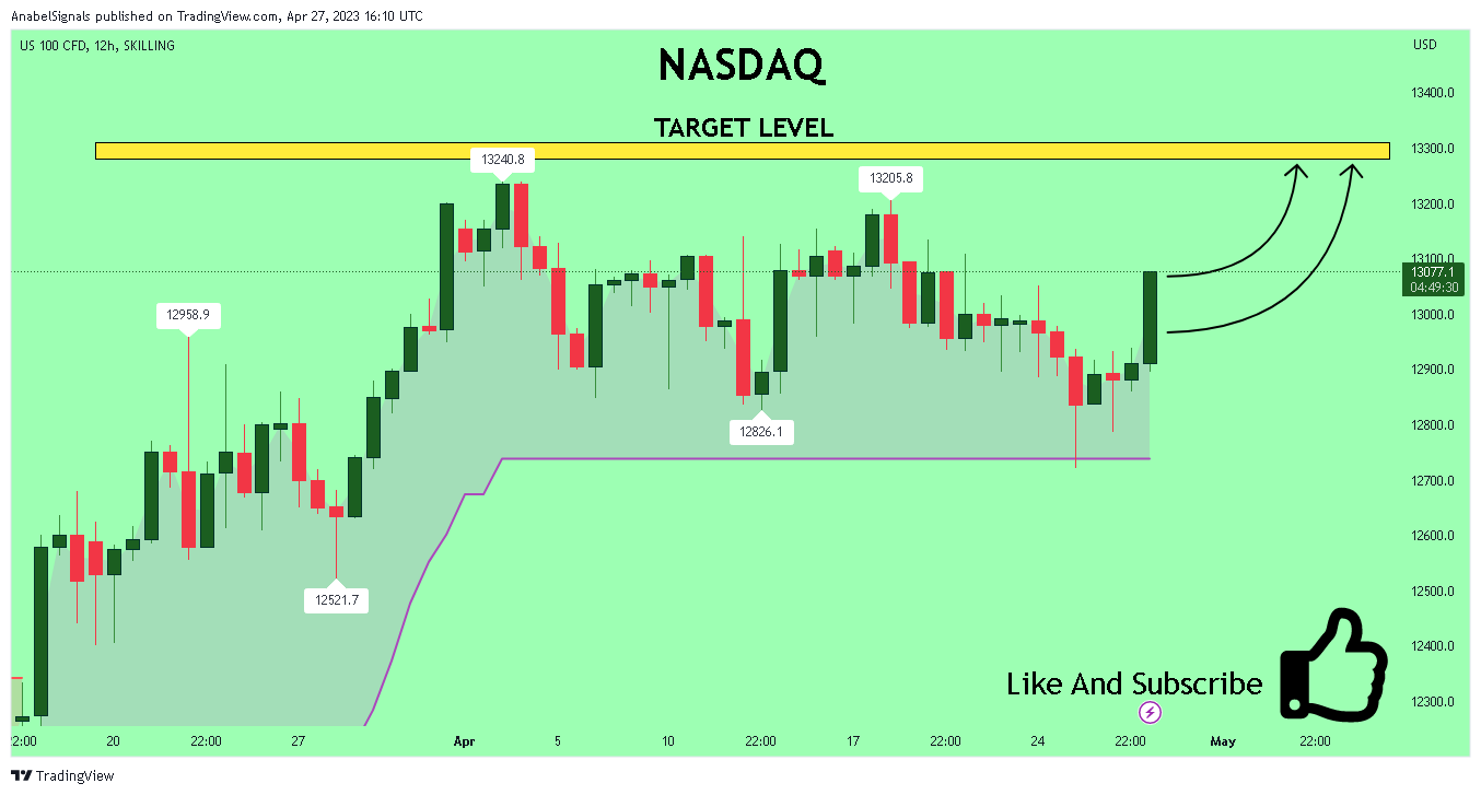 SKILLING:NASDAQ Chart Image by AnabelSignals