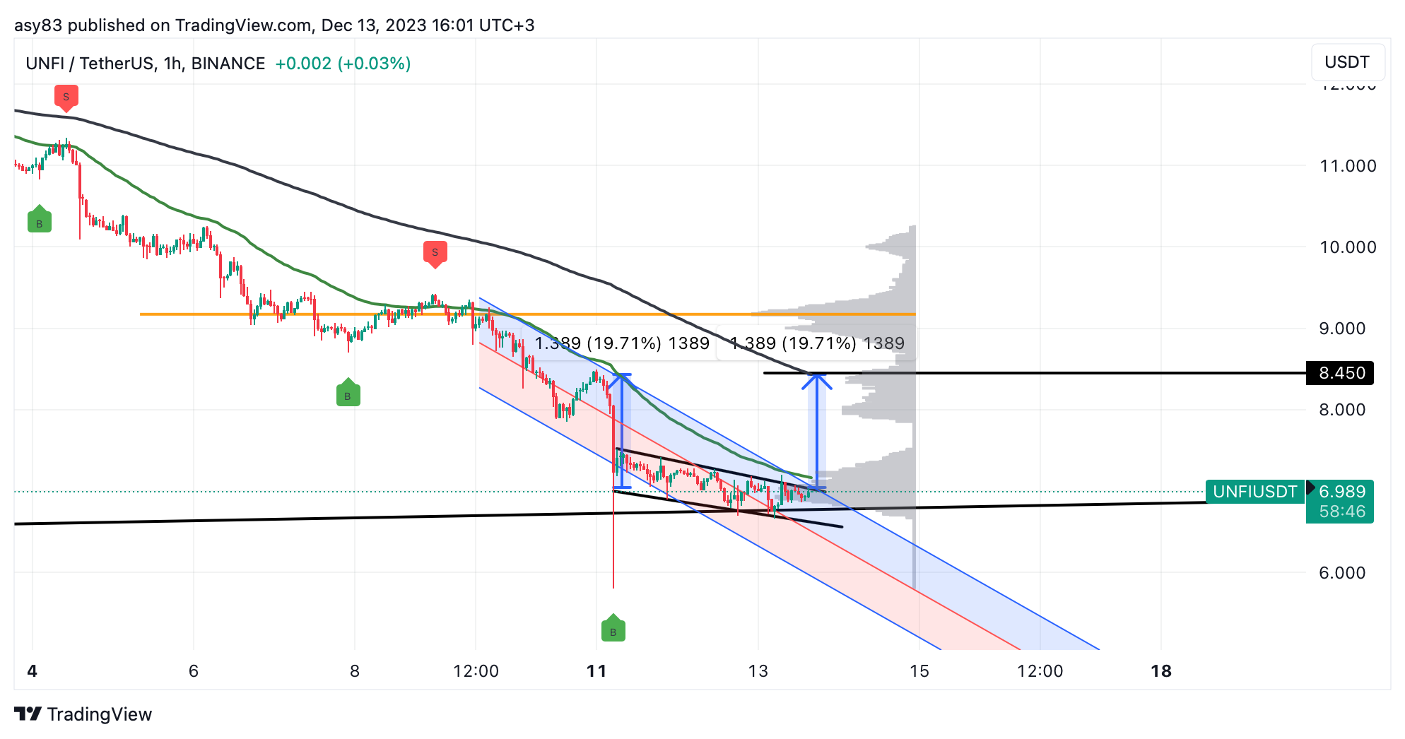 BINANCE:UNFIUSDT Chart Image by TraderASY