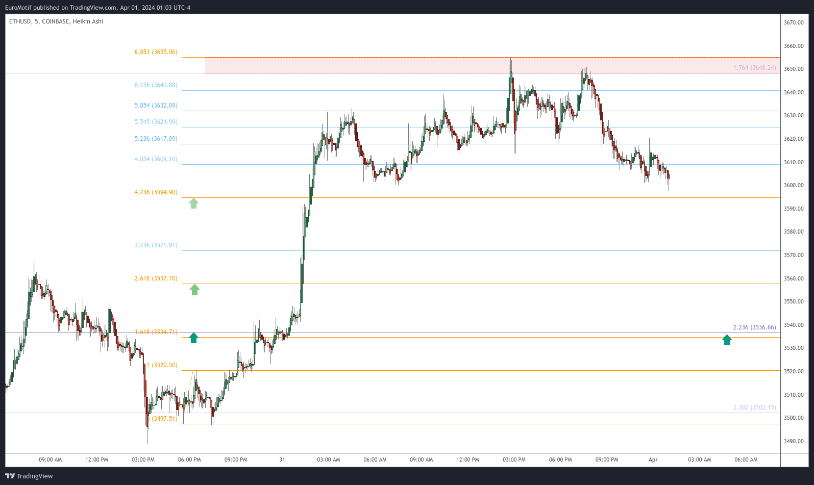 COINBASE:ETHUSD Chart Image by EuroMotif