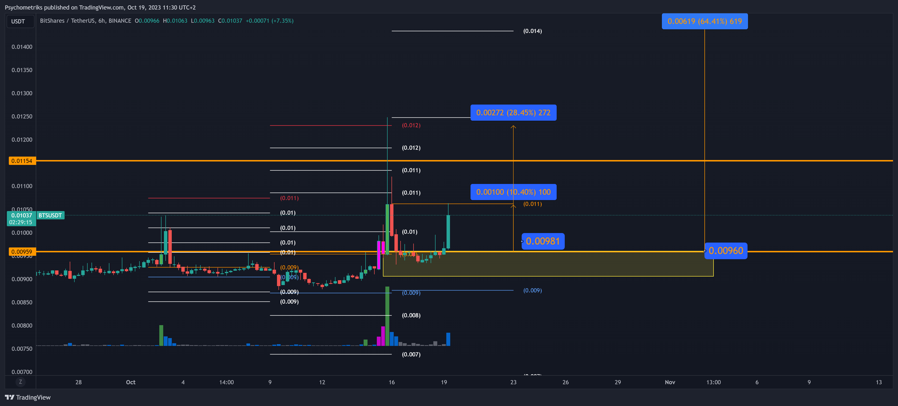 BINANCE:BTSUSDT Chart Image by Psychometriks