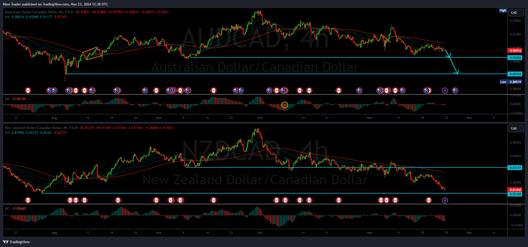FX:AUDCAD Chart Image by Nine-Trader