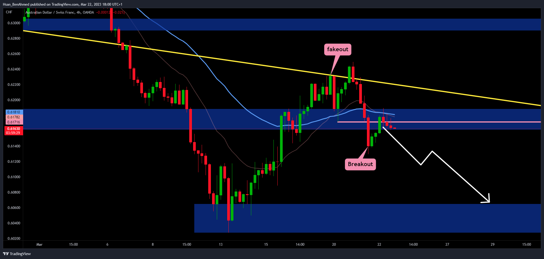 OANDA:AUDCHF Chart Image by Hsan_BenAhmed