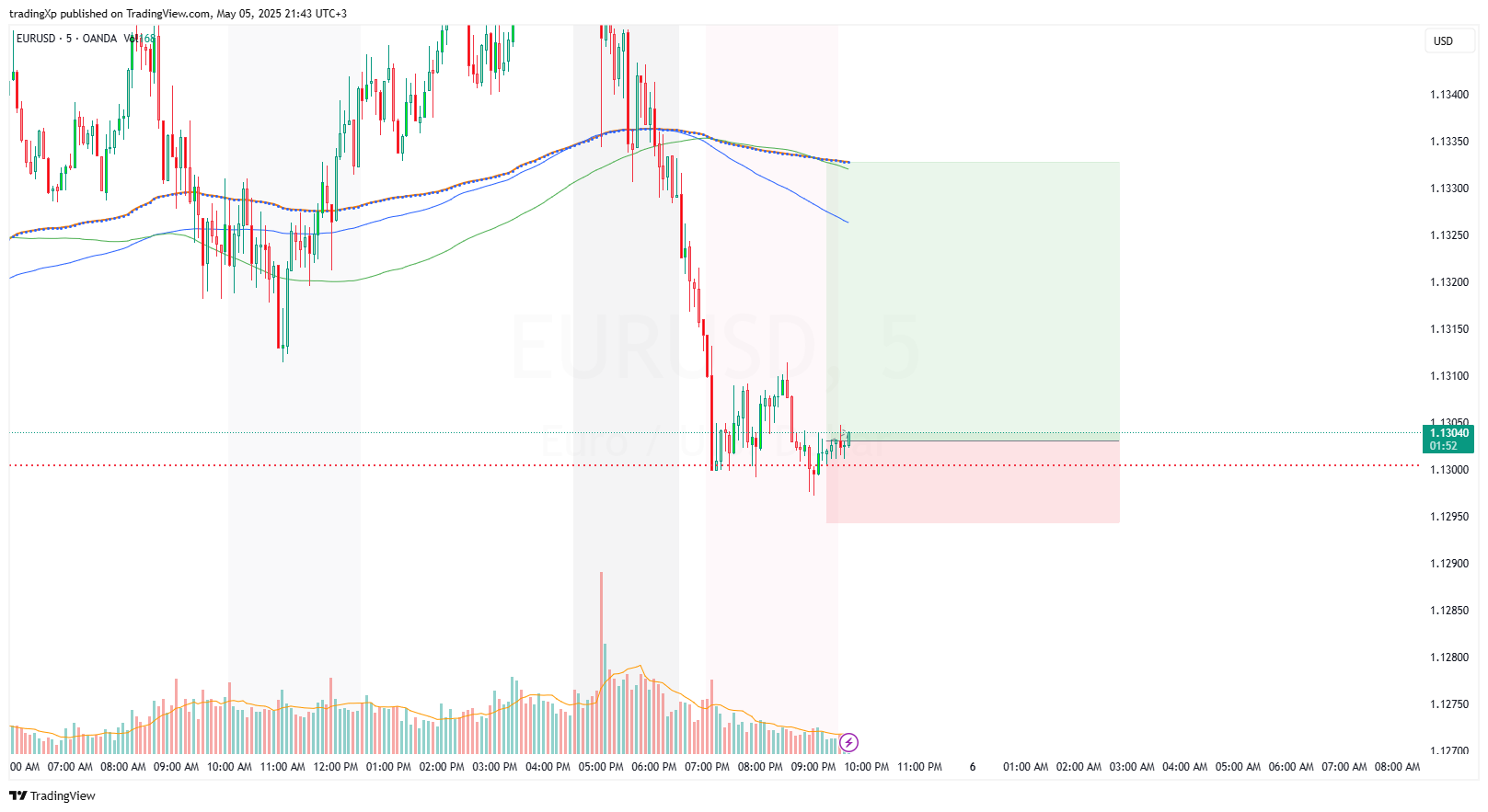 OANDA:EURUSD Chart Image by tradingXp