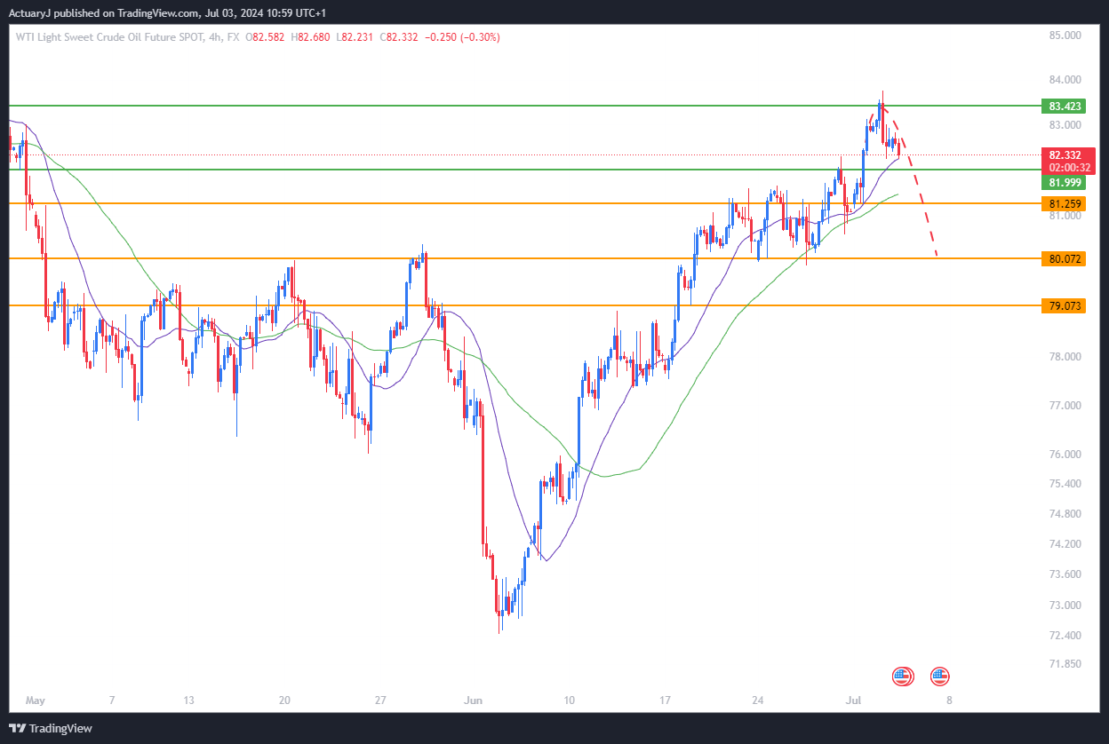 FX:USOILSPOT Chart Image by ActuaryJ