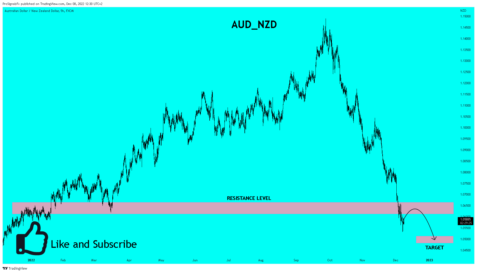 FX:AUDNZD Chart Image by ProSignalsFx