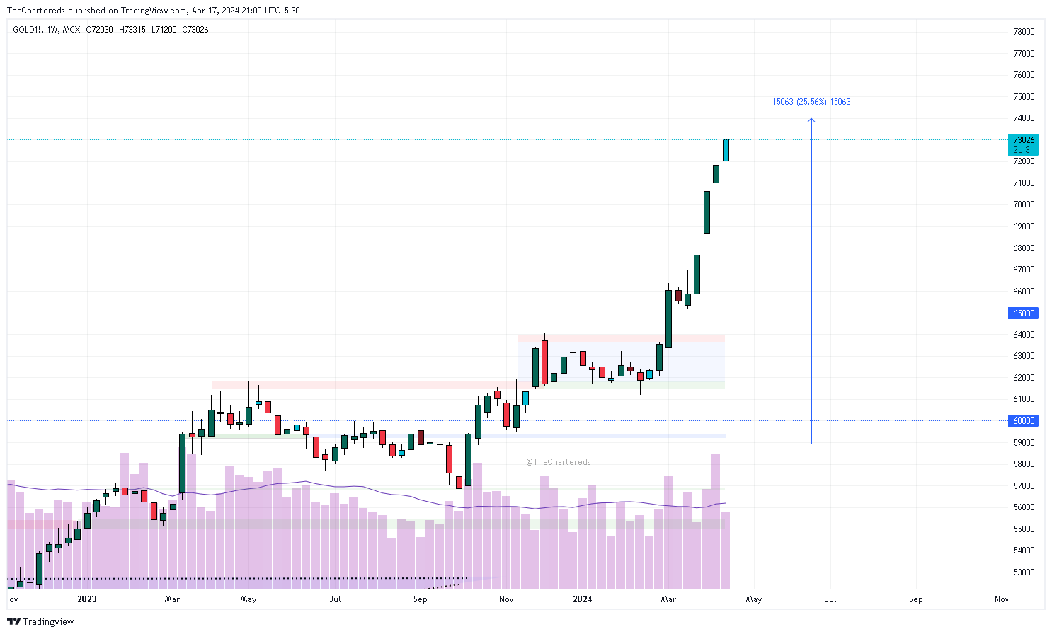 MCX:GOLD1! Chart Image by TheChartereds