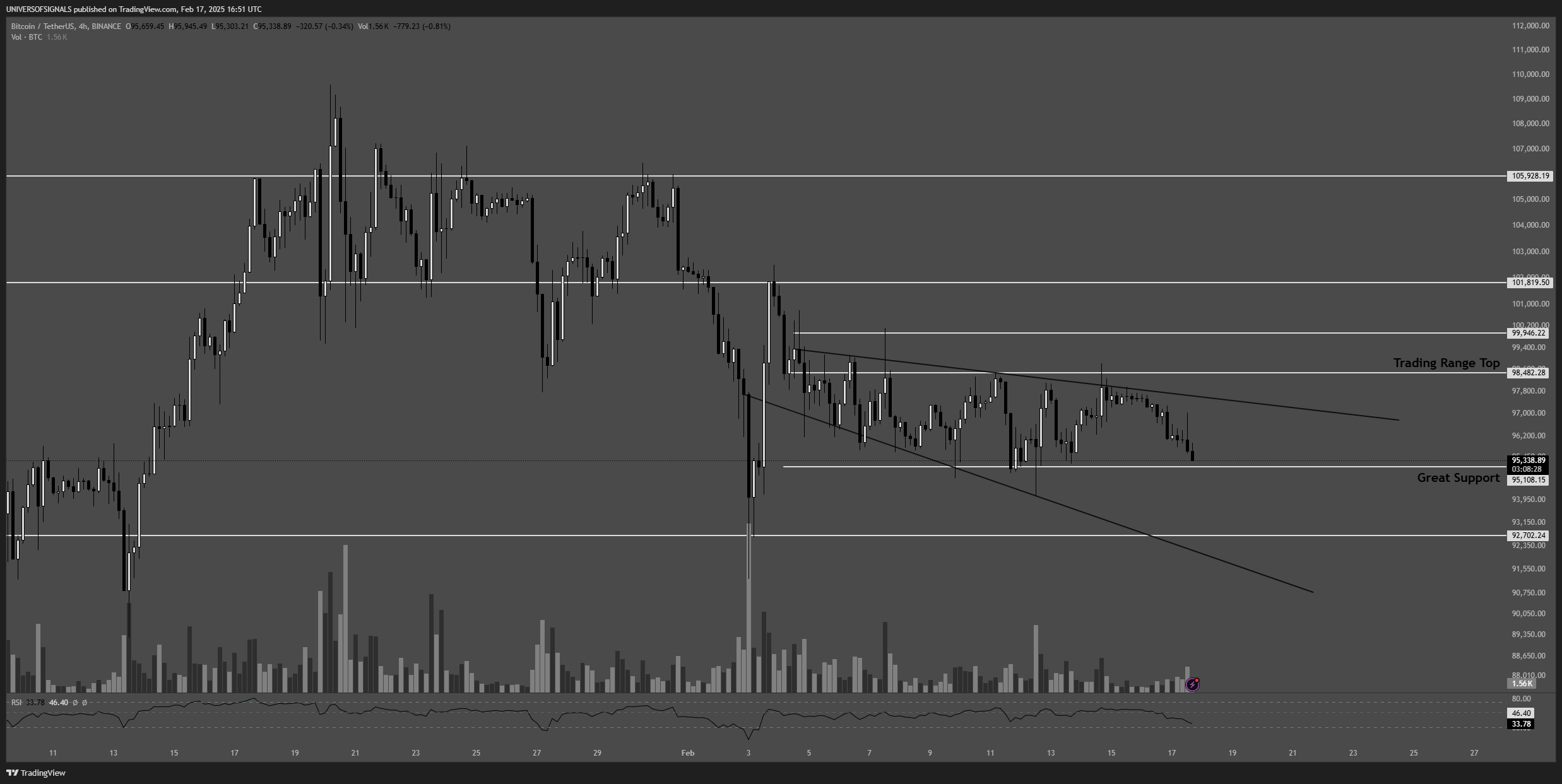 BINANCE:BTCUSDT Chart Image by UNIVERSOFSIGNALS