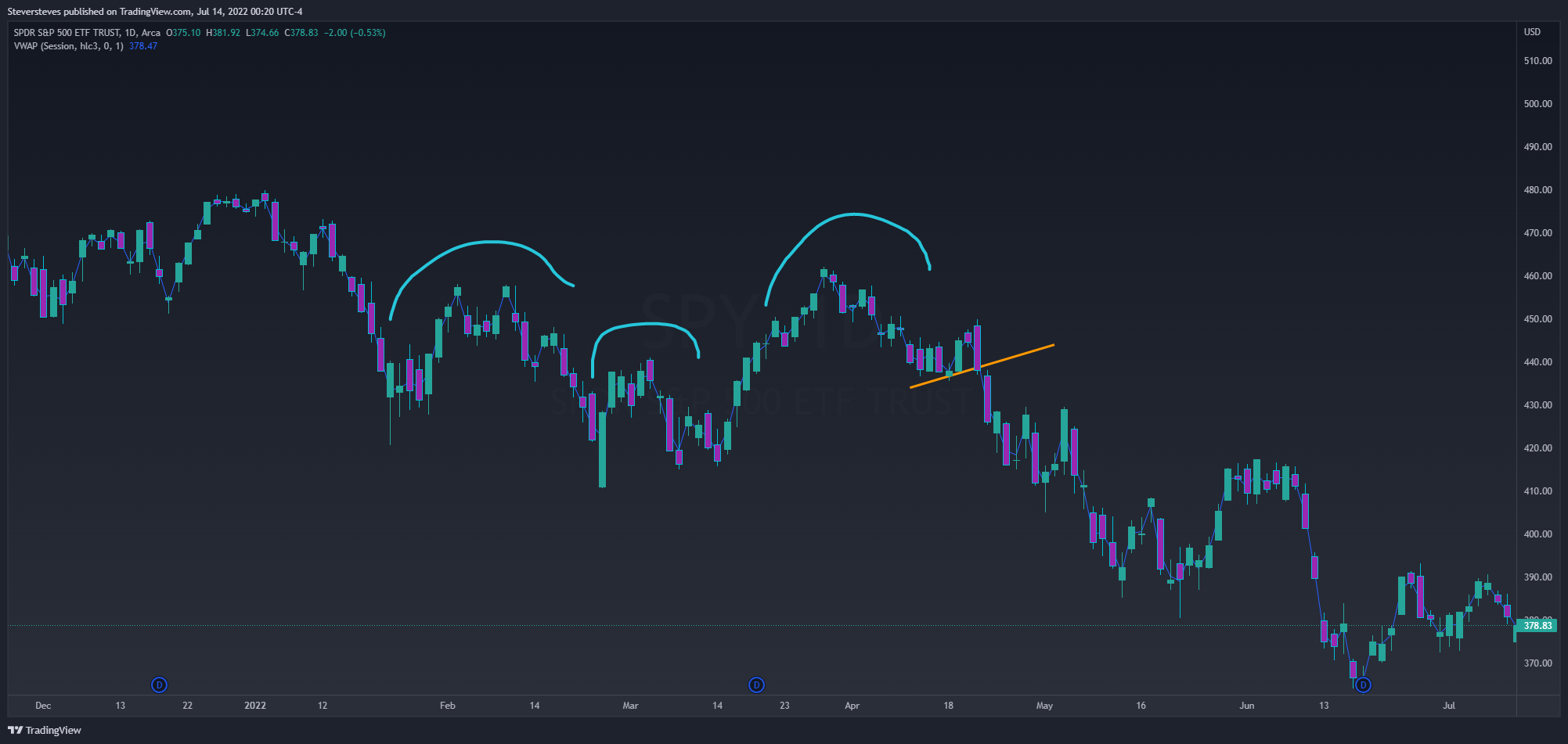 AMEX:SPY Chart Image by Steversteves