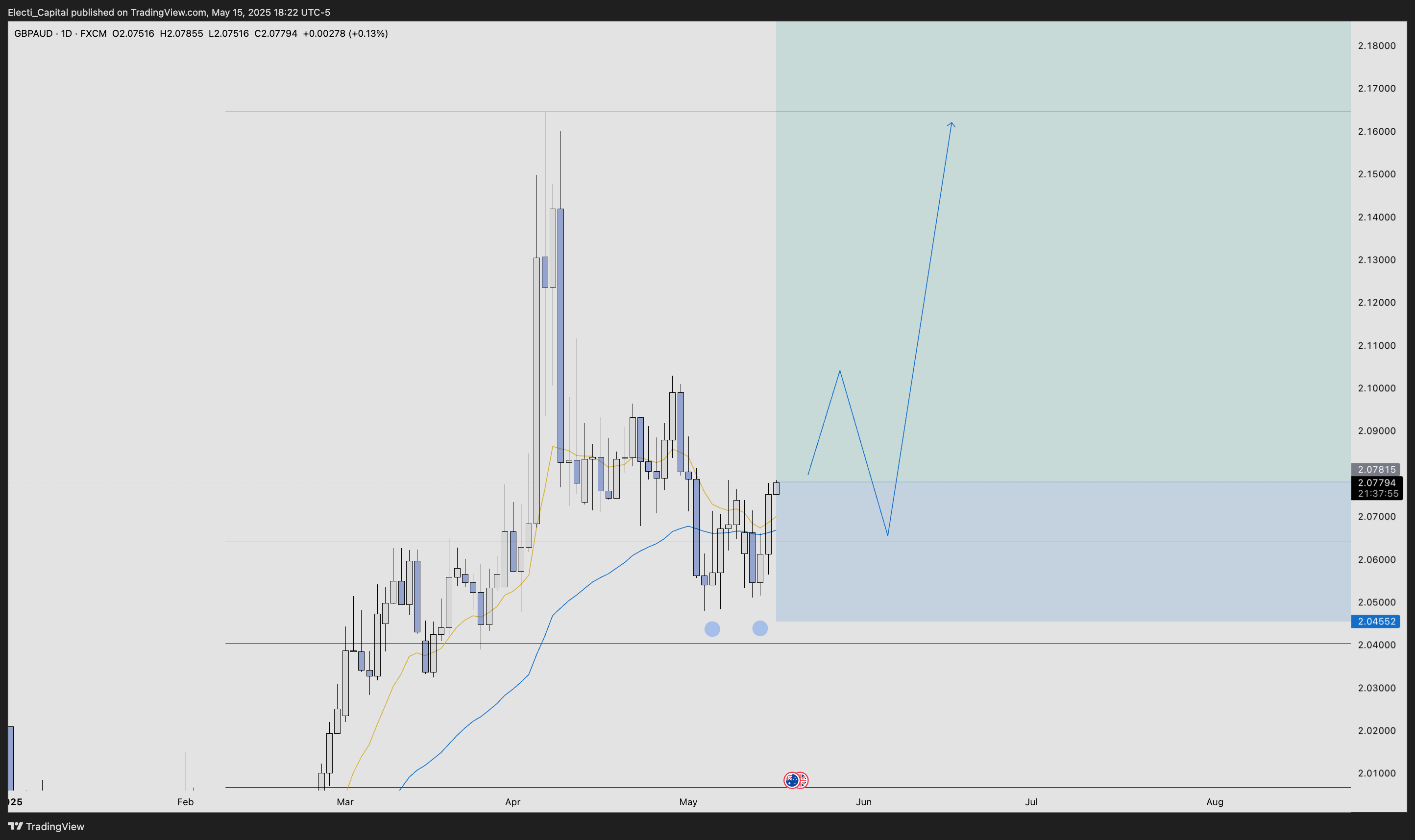 FX:GBPAUD Chart Image by Electi_Capital